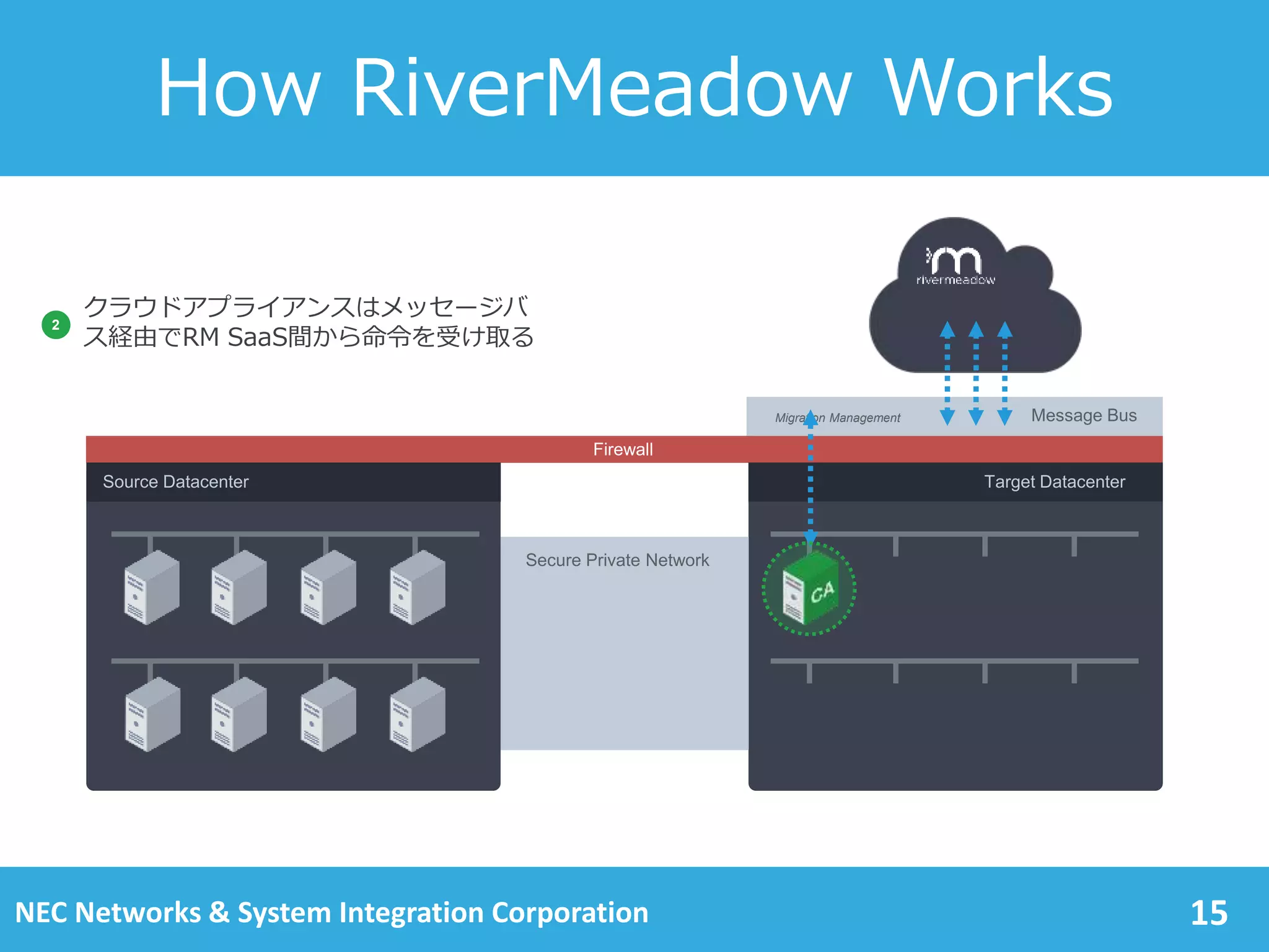 15
How RiverMeadow Works
Message BusMigration Management
Firewall
Target Datacenter
クラウドアプライアンスはメッセージバ
ス経由でRM SaaS間から命令を受け取る
Source Datacenter
2
Secure Private Network
NEC Networks & System Integration Corporation
 