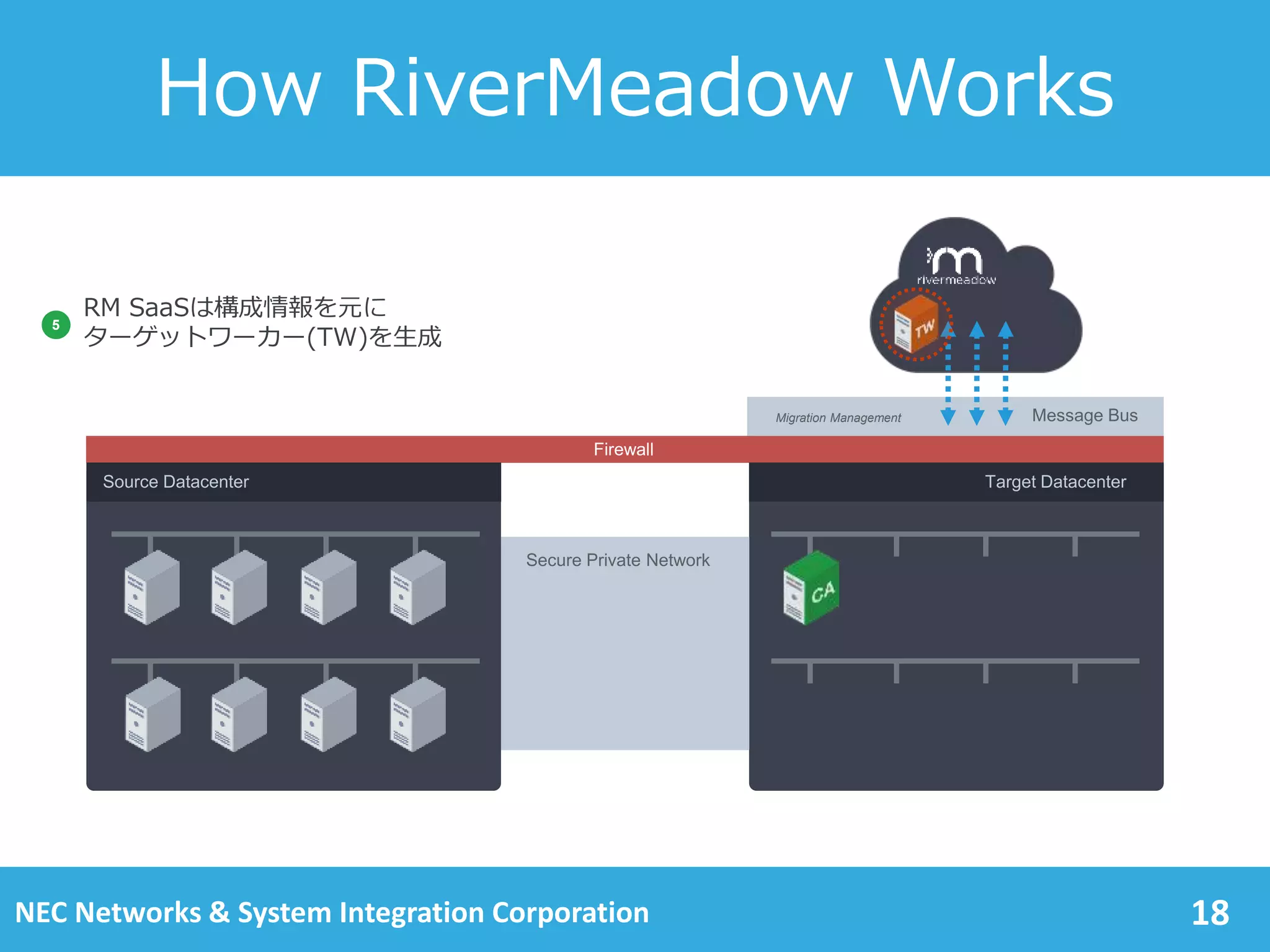 18
How RiverMeadow Works
Message Bus
Firewall
Target Datacenter
RM SaaSは構成情報を元に
ターゲットワーカー(TW)を生成
Source Datacenter
5
Secure Private Network
Migration Management
NEC Networks & System Integration Corporation
 