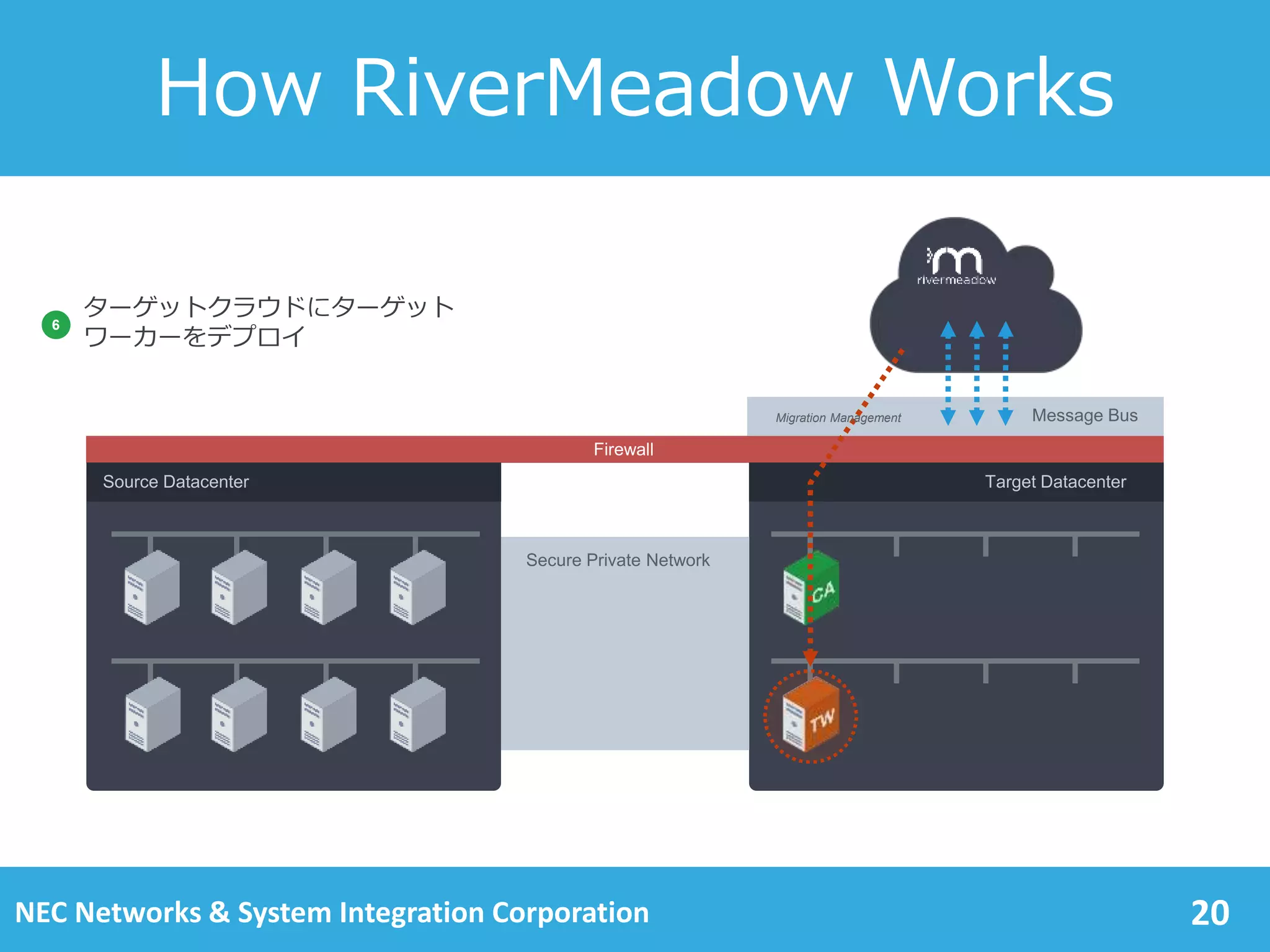 20
How RiverMeadow Works
Message Bus
Firewall
Target DatacenterSource Datacenter
6
ターゲットクラウドにターゲット
ワーカーをデプロイ
Secure Private Network
Migration Management
NEC Networks & System Integration Corporation
 