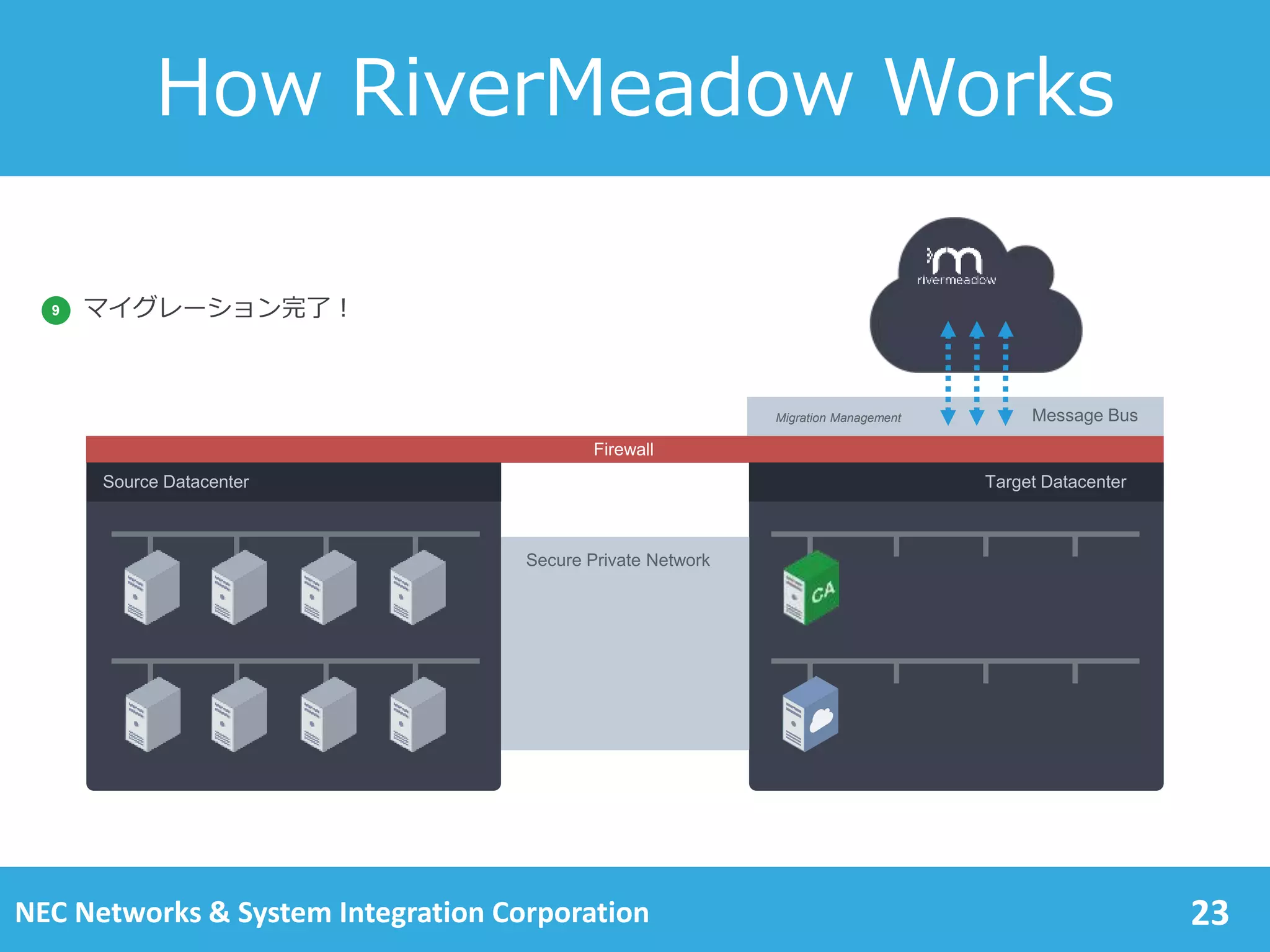 23
How RiverMeadow Works
Message Bus
Firewall
Target DatacenterSource Datacenter
9 マイグレーション完了！
Secure Private Network
Migration Management
NEC Networks & System Integration Corporation
 