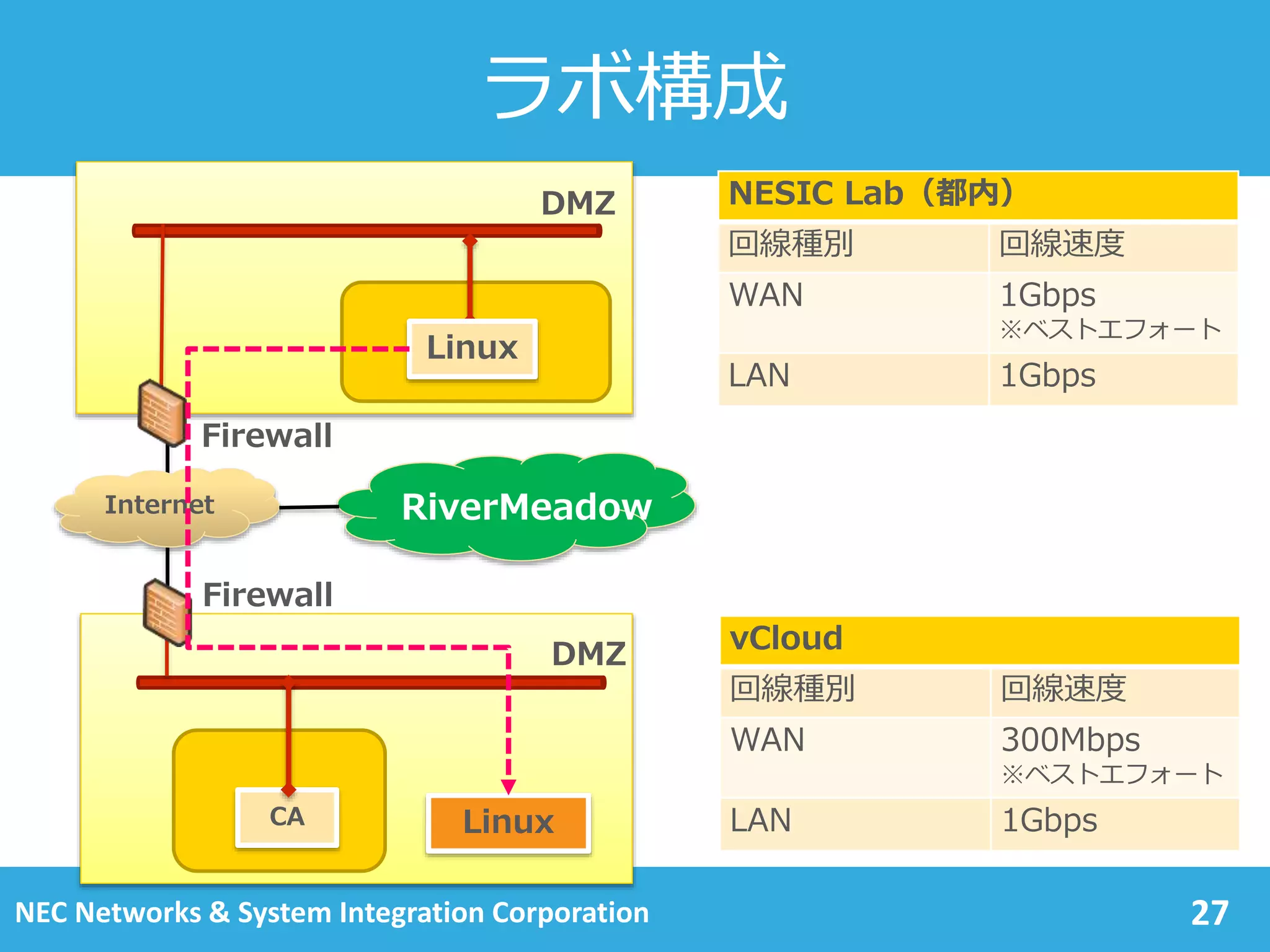 NEC Networks & System Integration Corporation
ラボ構成
27
Internet
CA
Firewall
DMZ
Firewall
Linux
NESIC Lab（都内）
回線種別 回線速度
WAN 1Gbps
※ベストエフォート
LAN 1Gbps
vCloud
回線種別 回線速度
WAN 300Mbps
※ベストエフォート
LAN 1Gbps
DMZ
Linux
RiverMeadow
 