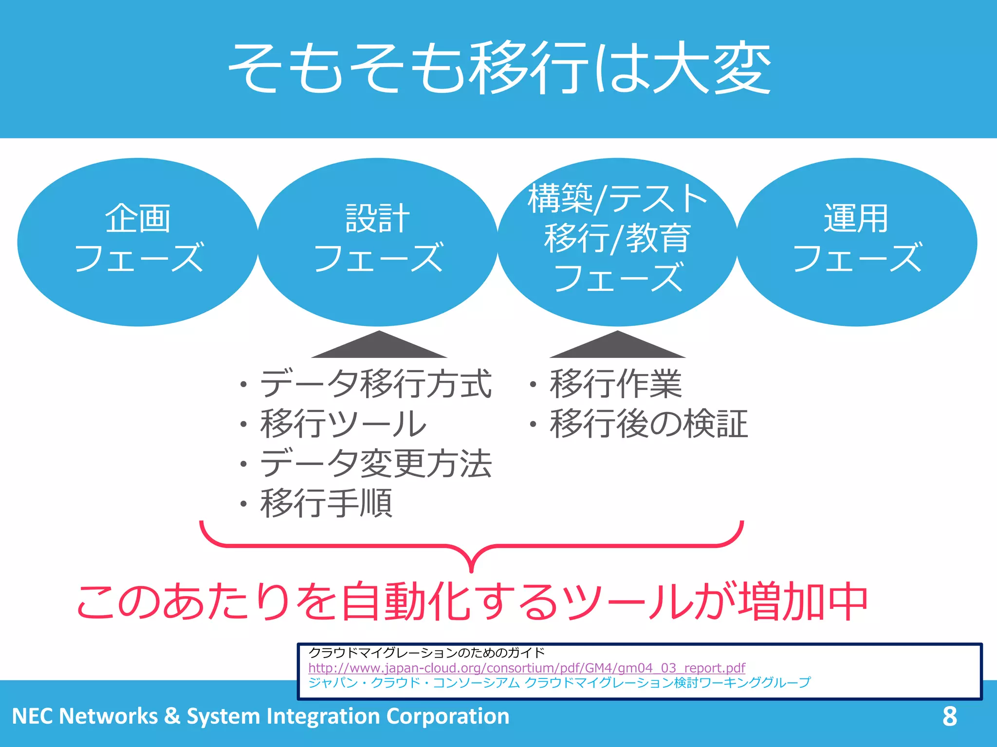 そもそも移行は大変
8
企画
フェーズ
設計
フェーズ
構築/テスト
移行/教育
フェーズ
運用
フェーズ
「クラウドマイグレーションのためのガイド」より
http://www.japan-cloud.org/consortium/pdf/GM4/gm04_03_report.pdf
ジャパン・クラウド・コンソーシアム クラウドマイグレーション検討ワーキンググループ
・データ移行方式
・移行ツール
・データ変更方法
・移行手順
・移行作業
・移行後の検証
NEC Networks & System Integration Corporation
このあたりを自動化するツールが増加中
 
