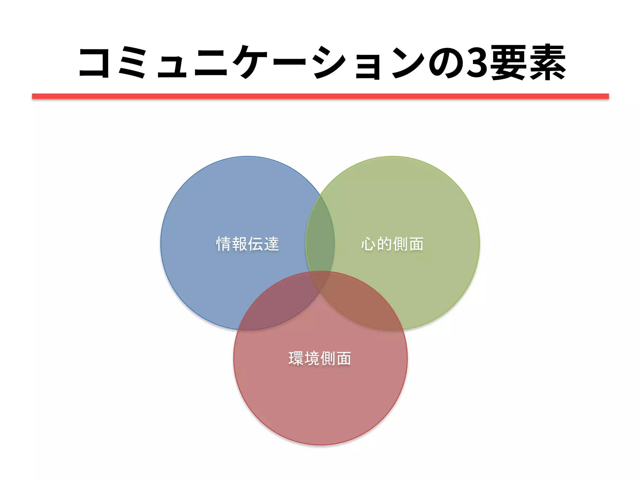 情報伝達 心的側面
環境側面
 