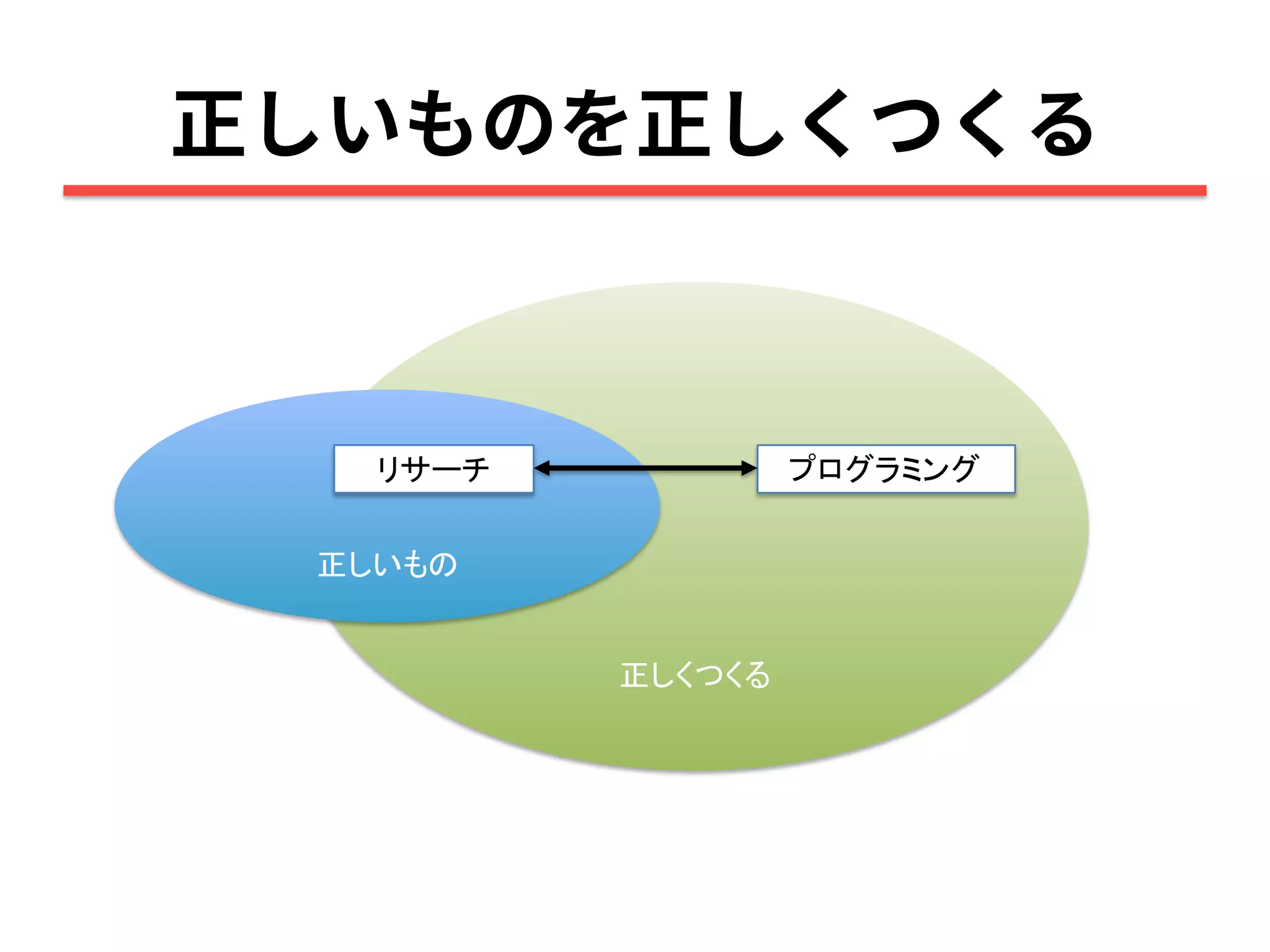正しくつくる
正しいもの
リサーチ プログラミング
 
