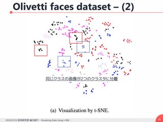 Olivetti faces dataset – (2)
562015/07/23 武田研究室 論文紹介 - Visualizing Data Using t-SNE -
同じクラスの画像が2つのクラスタに分離
 
