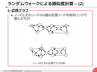ランダムウォークによる類似度計算 – (2)
𝒌-近傍グラフ
 ノードとそのノードの𝑘個の近傍ノードを有向リンクで
結んだもの
642015/07/23 武田研究室 論文紹介 - Visualizing Data Using t-SNE -
𝑘 = 3のときの近傍グラフの例
 