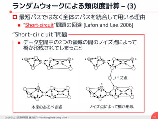 ランダムウォークによる類似度計算 – (3)
 最短パスではなく全体のパスを統合して用いる理由
 “Short-circuit”問題の回避 [Lafon and Lee, 2006]
“Short-cirｃuit”問題
 データ空間中の2つの領域の間のノイズ点によって
橋が形成されてしまうこと
652015/07/23 武田研究室 論文紹介 - Visualizing Data Using t-SNE -
ノイズ点
本来のあるべき姿 ノイズ点によって橋が形成
 