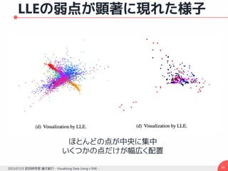LLEの弱点が顕著に現れた様子
932015/07/23 武田研究室 論文紹介 - Visualizing Data Using t-SNE -
ほとんどの点が中央に集中
いくつかの点だけが幅広く配置
 