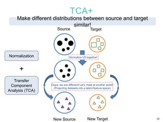 TCA+
12
Source Target
Oops, we are different! Let’s meet at another world!
(Projecting datasets into a latent feature spac...