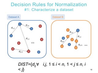 Decision Rules for Normalization
#1: Characterize a dataset
3
1
…
Dataset A Dataset B
2
4
5
8
9
6
11
d1,2
d1,5
d1,3
d3,11
...