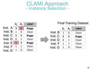 CLAMI Approach
- Instance Selection -
68
X1 X4 Label
3 0 Buggy
1 0 Clean
2 5 Buggy
0 1 Clean
1 5 Buggy
1 1 Clean
1 0 Clean...