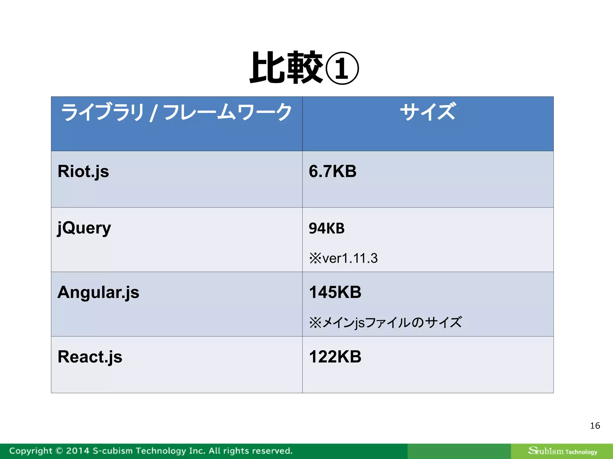 16
比較①
ライブラリ / フレームワーク サイズ
Riot.js 6.7KB
jQuery 94KB
※ver1.11.3
Angular.js 145KB
※メインjsファイルのサイズ
React.js 122KB
 