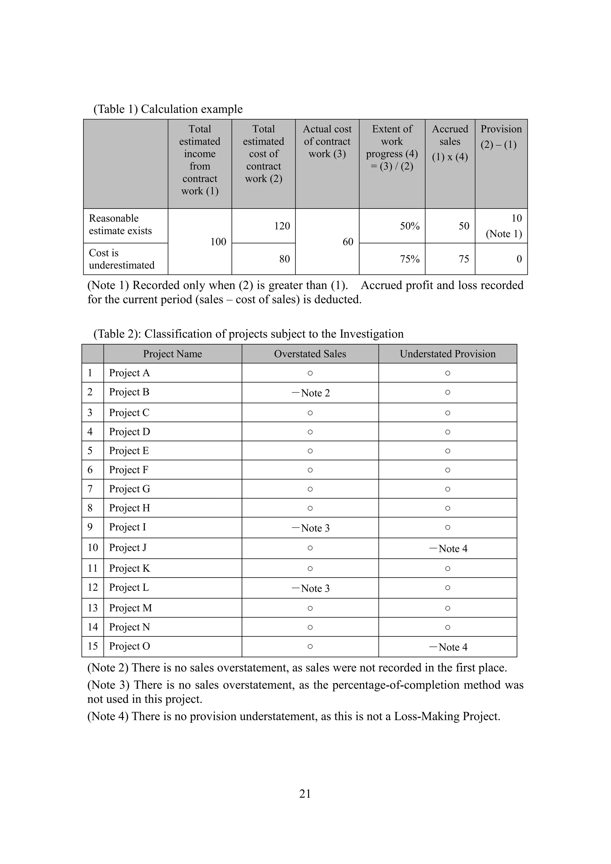 21
(Table 1) Calculation example
Total
estimated
income
from
contract
work (1)
Total
estimated
cost of
contract
work (2)
Actual cost
of contract
work (3)
Extent of
work
progress (4)
= (3) / (2)
Accrued
sales
(1) x (4)
Provision
(2) – (1)
Reasonable
estimate exists
100
120
60
50% 50
10
(Note 1)
Cost is
underestimated
80 75% 75 0
(Note 1) Recorded only when (2) is greater than (1). Accrued profit and loss recorded
for the current period (sales – cost of sales) is deducted.
(Table 2): Classification of projects subject to the Investigation
(Note 2) There is no sales overstatement, as sales were not recorded in the first place.
(Note 3) There is no sales overstatement, as the percentage-of-completion method was
not used in this project.
(Note 4) There is no provision understatement, as this is not a Loss-Making Project.
Project Name Overstated Sales Understated Provision
1 Project A ○ ○
2 Project B －Note 2 ○
3 Project C ○ ○
4 Project D ○ ○
5 Project E ○ ○
6 Project F ○ ○
7 Project G ○ ○
8 Project H ○ ○
9 Project I －Note 3 ○
10 Project J ○ －Note 4
11 Project K ○ ○
12 Project L －Note 3 ○
13 Project M ○ ○
14 Project N ○ ○
15 Project O ○ －Note 4
 