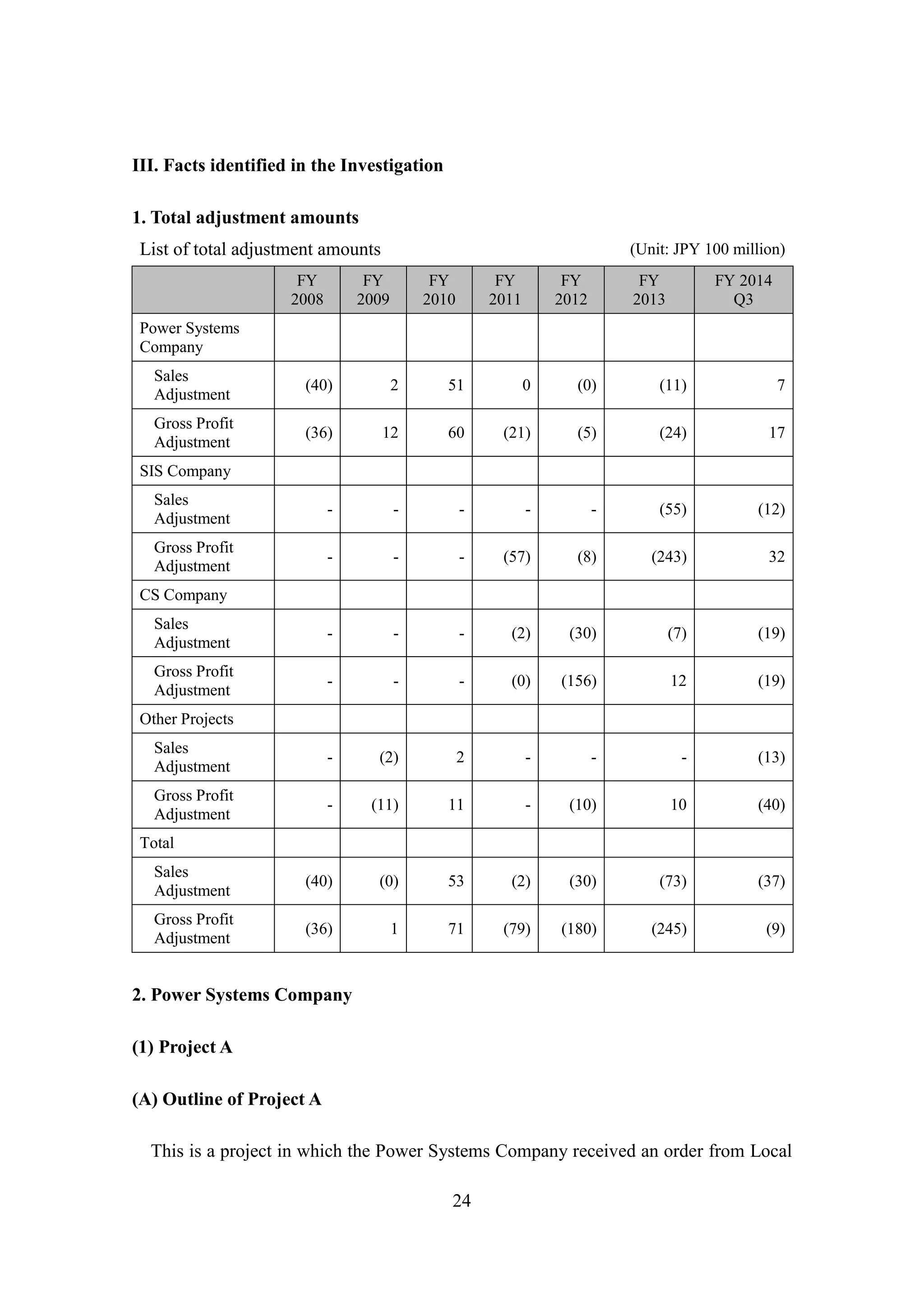 24
III. Facts identified in the Investigation
1. Total adjustment amounts
List of total adjustment amounts (Unit: JPY 100 million)
FY
2008
FY
2009
FY
2010
FY
2011
FY
2012
FY
2013
FY 2014
Q3
Power Systems
Company
Sales
Adjustment
(40) 2 51 0 (0) (11) 7
Gross Profit
Adjustment
(36) 12 60 (21) (5) (24) 17
SIS Company
Sales
Adjustment
- - - - - (55) (12)
Gross Profit
Adjustment
- - - (57) (8) (243) 32
CS Company
Sales
Adjustment
- - - (2) (30) (7) (19)
Gross Profit
Adjustment
- - - (0) (156) 12 (19)
Other Projects
Sales
Adjustment
- (2) 2 - - - (13)
Gross Profit
Adjustment
- (11) 11 - (10) 10 (40)
Total
Sales
Adjustment
(40) (0) 53 (2) (30) (73) (37)
Gross Profit
Adjustment
(36) 1 71 (79) (180) (245) (9)
2. Power Systems Company
(1) Project A
(A) Outline of Project A
This is a project in which the Power Systems Company received an order from Local
 