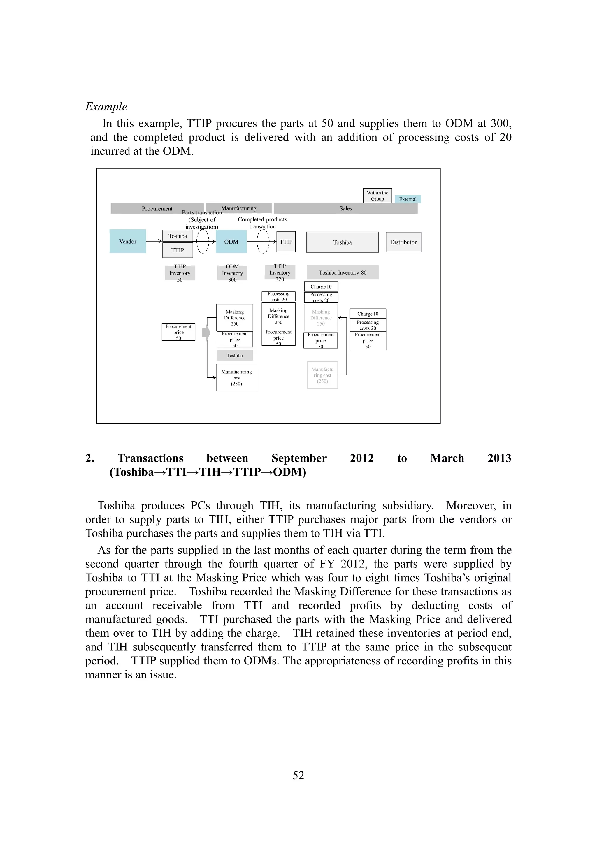52
Example
In this example, TTIP procures the parts at 50 and supplies them to ODM at 300,
and the completed product is delivered with an addition of processing costs of 20
incurred at the ODM.
Charge 10
Procurement Manufacturing Sales
Toshiba
TTIP
ODM TTIP Toshiba
Parts transaction
(Subject of
investigation)
Completed products
transaction
Within the
Group External
DistributorVendor
Procurement
price
50
Masking
Difference
250
TTIP
Inventory
50
ODM
Inventory
300
Procurement
price
50
Toshiba
Manufacturing
cost
(250)
Toshiba Inventory 80
Masking
Difference
250
Procurement
price
50
Processing
costs 20
Manufactu
ring cost
(250)
TTIP
Inventory
320
Masking
Difference
250
Procurement
price
50
Processing
costs 20
Procurement
price
50
Processing
costs 20
Charge 10
Charge 10
2. Transactions between September 2012 to March 2013
(Toshiba→TTI→TIH→TTIP→ODM)
Toshiba produces PCs through TIH, its manufacturing subsidiary. Moreover, in
order to supply parts to TIH, either TTIP purchases major parts from the vendors or
Toshiba purchases the parts and supplies them to TIH via TTI.
As for the parts supplied in the last months of each quarter during the term from the
second quarter through the fourth quarter of FY 2012, the parts were supplied by
Toshiba to TTI at the Masking Price which was four to eight times Toshiba’s original
procurement price. Toshiba recorded the Masking Difference for these transactions as
an account receivable from TTI and recorded profits by deducting costs of
manufactured goods. TTI purchased the parts with the Masking Price and delivered
them over to TIH by adding the charge. TIH retained these inventories at period end,
and TIH subsequently transferred them to TTIP at the same price in the subsequent
period. TTIP supplied them to ODMs. The appropriateness of recording profits in this
manner is an issue.
 