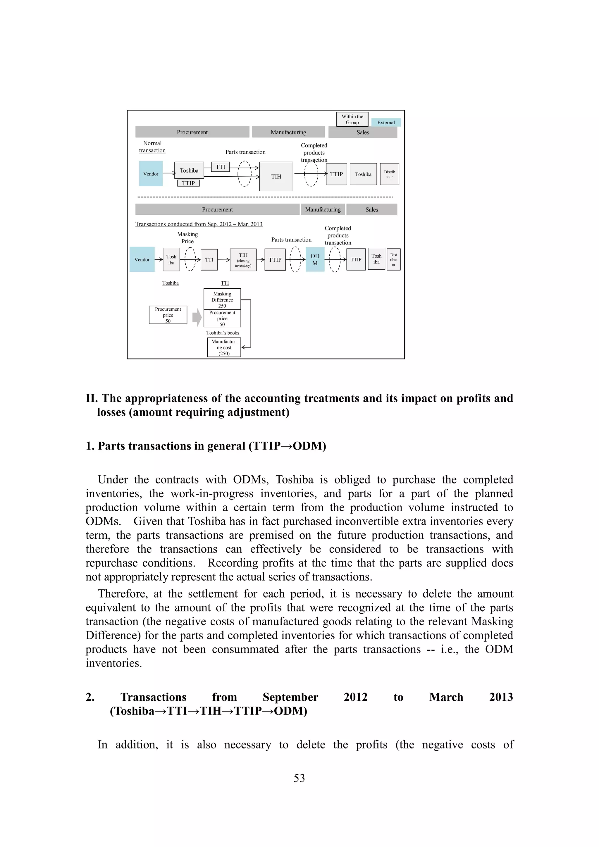 53
Procurement Manufacturing Sales
Within the
Group External
Procurement
price
50
Masking
Difference
250
Toshiba TTI
Procurement
price
50
Toshiba’s books
Manufacturi
ng cost
(250)
Normal
transaction
Toshiba
TTI
TTIP Toshiba
Parts transaction
Completed
products
transaction
Distrib
utor
Vendor
TIH
TTIP
Transactions conducted from Sep. 2012 – Mar. 2013
Procurement Manufacturing Sales
Tosh
iba
TTI
OD
M
TTIP
Tosh
iba
Masking
Price
Completed
products
transaction
Dist
ribut
or
TIH
(closing
inventory)
TTIP
Parts transaction
Vendor
II. The appropriateness of the accounting treatments and its impact on profits and
losses (amount requiring adjustment)
1. Parts transactions in general (TTIP→ODM)
Under the contracts with ODMs, Toshiba is obliged to purchase the completed
inventories, the work-in-progress inventories, and parts for a part of the planned
production volume within a certain term from the production volume instructed to
ODMs. Given that Toshiba has in fact purchased inconvertible extra inventories every
term, the parts transactions are premised on the future production transactions, and
therefore the transactions can effectively be considered to be transactions with
repurchase conditions. Recording profits at the time that the parts are supplied does
not appropriately represent the actual series of transactions.
Therefore, at the settlement for each period, it is necessary to delete the amount
equivalent to the amount of the profits that were recognized at the time of the parts
transaction (the negative costs of manufactured goods relating to the relevant Masking
Difference) for the parts and completed inventories for which transactions of completed
products have not been consummated after the parts transactions -- i.e., the ODM
inventories.
2. Transactions from September 2012 to March 2013
(Toshiba→TTI→TIH→TTIP→ODM)
In addition, it is also necessary to delete the profits (the negative costs of
 