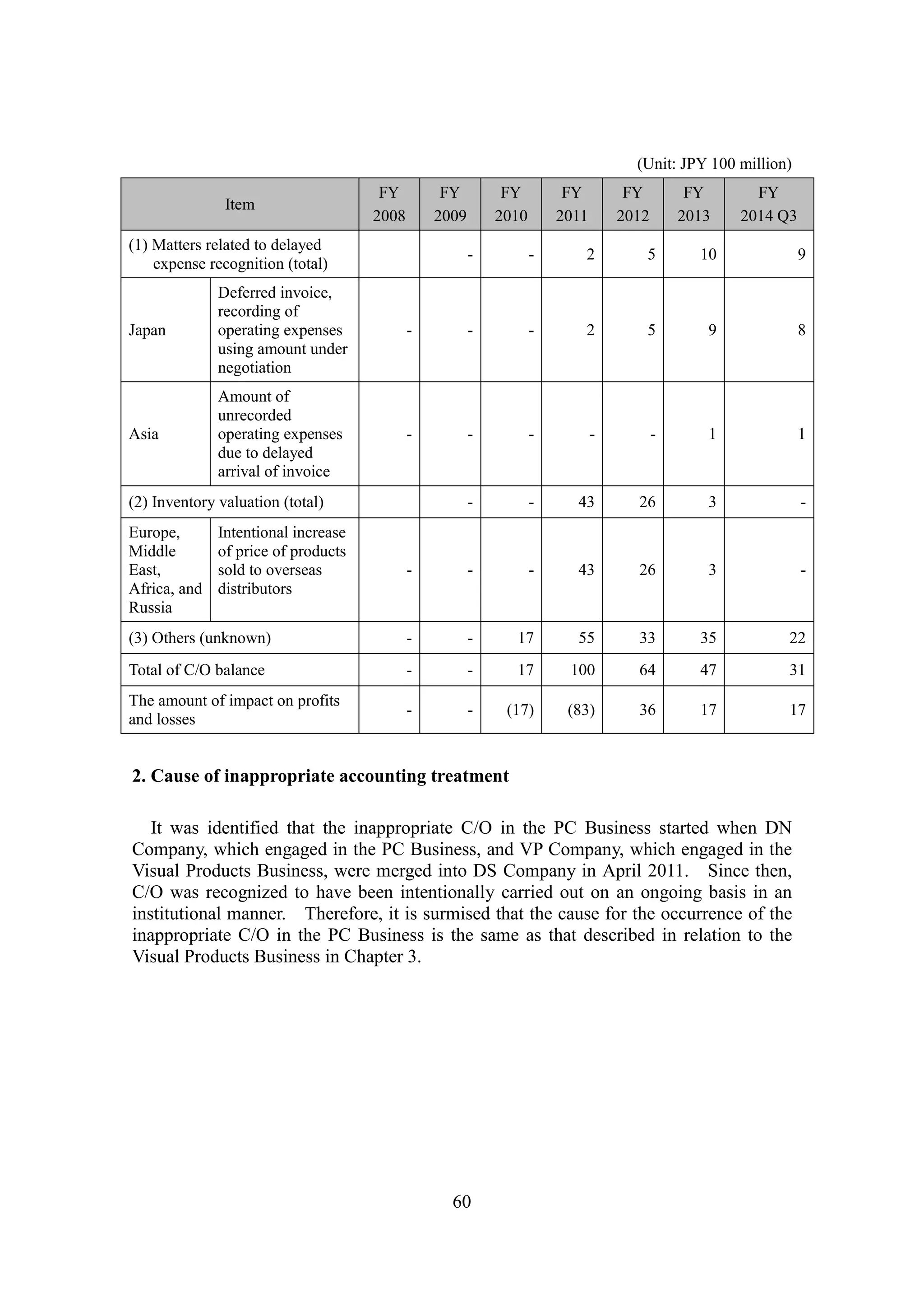 60
(Unit: JPY 100 million)
Item
FY
2008
FY
2009
FY
2010
FY
2011
FY
2012
FY
2013
FY
2014 Q3
(1) Matters related to delayed
expense recognition (total)
- - 2 5 10 9
Japan
Deferred invoice,
recording of
operating expenses
using amount under
negotiation
- - - 2 5 9 8
Asia
Amount of
unrecorded
operating expenses
due to delayed
arrival of invoice
- - - - - 1 1
(2) Inventory valuation (total) - - 43 26 3 -
Europe,
Middle
East,
Africa, and
Russia
Intentional increase
of price of products
sold to overseas
distributors
- - - 43 26 3 -
(3) Others (unknown) - - 17 55 33 35 22
Total of C/O balance - - 17 100 64 47 31
The amount of impact on profits
and losses
- - (17) (83) 36 17 17
2. Cause of inappropriate accounting treatment
It was identified that the inappropriate C/O in the PC Business started when DN
Company, which engaged in the PC Business, and VP Company, which engaged in the
Visual Products Business, were merged into DS Company in April 2011. Since then,
C/O was recognized to have been intentionally carried out on an ongoing basis in an
institutional manner. Therefore, it is surmised that the cause for the occurrence of the
inappropriate C/O in the PC Business is the same as that described in relation to the
Visual Products Business in Chapter 3.
 