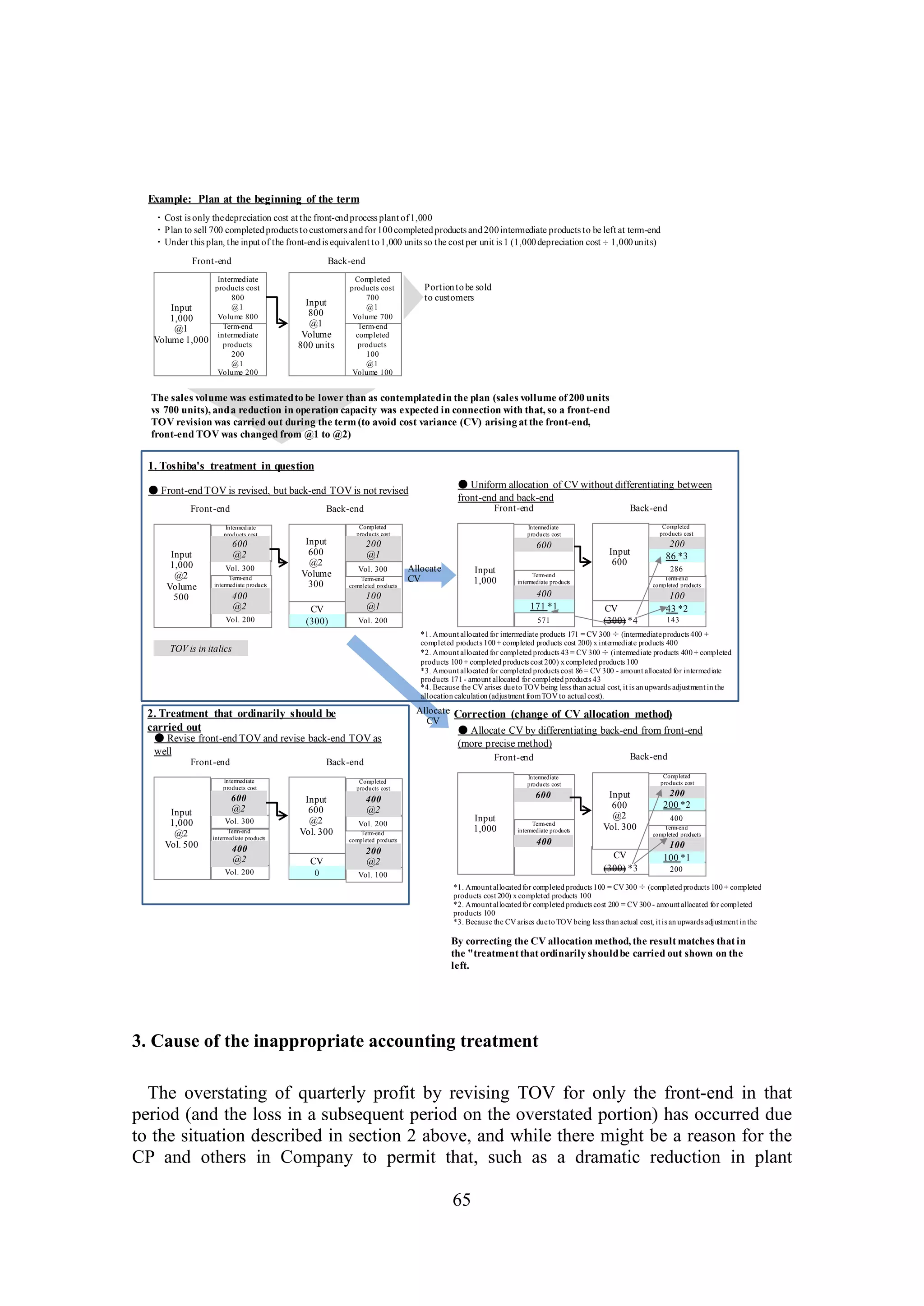 65
3. Cause of the inappropriate accounting treatment
The overstating of quarterly profit by revising TOV for only the front-end in that
period (and the loss in a subsequent period on the overstated portion) has occurred due
to the situation described in section 2 above, and while there might be a reason for the
CP and others in Company to permit that, such as a dramatic reduction in plant
Term-end
completed products
200
400
Completed
products cost
Term-end
intermediate products
Intermediate
products cost
Term-end
completed products
Completed
products cost
Vol. 200
Vol. 100Vol. 200
Term-end
intermediate products
Vol. 300
Intermediate
products cost
Vol. 200
Term-end
completed products
143
286
Completed
products cost
Term-end
intermediate products
Intermediate
products cost
Term-end
completed products
Completed
products cost
Term-end
intermediate products
Intermediate
products cost
Correction (change of CV allocation method)
By correcting the CV allocation method, the result matches that in
the "treatment that ordinarily shouldbe carried out shown on the
left.
Allocate
CV
TOV is in italics
CV
Input
1,000
@2
Volume
500
Vol. 300
600
@2
Front-end
400
@2
● Front-end TOV is revised, but back-end TOV is not revised
Input
600
@2
Volume
300
200
@1
Back-end
100
@1
(300)
CV
Input
1,000
600
Front-end
400
● Uniform allocation of CV without differentiating between
front-end and back-end
Input
600
200
Back-end
100
(300) *4
171 *1 43 *2
86 *3
*1. Amount allocated for intermediate products 171 = CV 300 ÷ (intermediateproducts 400 +
completed products 100 + completed products cost 200) x intermediate products 400
*2. Amount allocated for completed products 43 = CV 300 ÷ (intermediate products 400 + completed
products 100 + completed products cost 200) x completed products 100
*3. Amount allocated for completed products cost 86 = CV 300 - amount allocated for intermediate
products 171 - amount allocated for completed products 43
*4. Because the CV arises dueto TOV being less than actual cost, it is an upwards adjustment in the
allocation calculation (adjustment fromTOV to actual cost).
Allocate
CV
CV
Input
1,000
@2
Vol. 500
600
@2
Front-end
400
@2
● Revise front-end TOV and revise back-end TOV as
well
Input
600
@2
Vol. 300
400
@2
Back-end
200
@2
0
CV
Input
1,000
600
Front-end
400
● Allocate CV by differentiating back-end from front-end
(more precise method)
Input
600
@2
Vol. 300
200
Back-end
100
(300) *3
100 *1
200 *2
*1. Amount allocated for completed products 100 = CV 300 ÷ (completed products 100 + completed
products cost 200) x completed products 100
*2. Amount allocated for completed products cost 200 = CV 300 - amount allocated for completed
products 100
*3. Because the CV arises dueto TOV being less than actual cost, it is an upwards adjustment in the
1. Toshiba's treatment in question
2. Treatment that ordinarily should be
carried out
The sales volume was estimatedto be lower than as contemplatedin the plan (sales vollume of 200 units
vs 700 units), anda reduction in operation capacity was expected in connection with that, so a front-end
TOV revision was carried out during the term (to avoid cost variance (CV) arising at the front-end,
front-end TOV was changed from @1 to @2)
Front-end Back-end
Input
1,000
@1
Volume 1,000
Intermediate
products cost
800
@1
Volume 800
Term-end
intermediate
products
200
@1
Volume 200
・Cost is only thedepreciation cost at the front-endprocess plant of1,000
・Plan to sell 700 completedproducts tocustomers andfor100completedproducts and200intermediate products to be left at term-end
・Under this plan, the input of the front-endis equivalent to1,000 units so the cost per unit is 1 (1,000depreciation cost ÷ 1,000units)
Input
800
@1
Volume
800 units
Completed
products cost
700
@1
Volume 700
Term-end
completed
products
100
@1
Volume 100
Example: Plan at the beginning of the term
Portiontobe sold
to customers
Vol. 300
Vol. 200 571
 