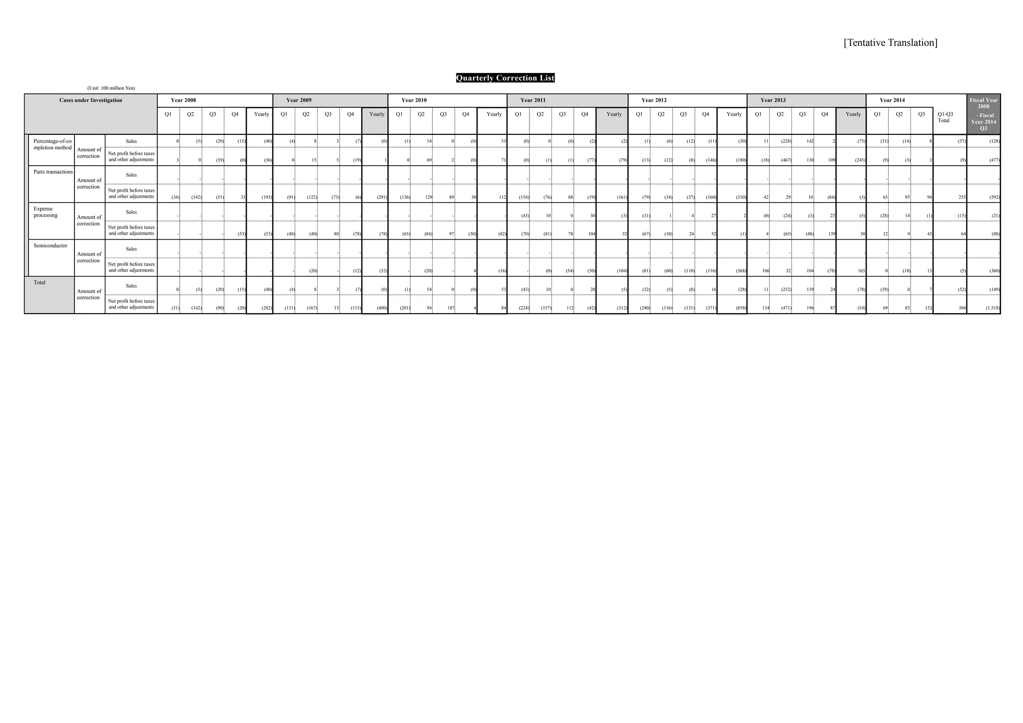 [Tentative Translation]
Quarterly Correction List
(Unit: 100 million Yen)
Cases under Investigation Year 2008 Year 2009 Year 2010 Year 2011 Year 2012 Year 2013 Year 2014 Fiscal Year
2008
- Fiscal
Year 2014
Q3
Q1 Q2 Q3 Q4 Yearly Q1 Q2 Q3 Q4 Yearly Q1 Q2 Q3 Q4 Yearly Q1 Q2 Q3 Q4 Yearly Q1 Q2 Q3 Q4 Yearly Q1 Q2 Q3 Q4 Yearly Q1 Q2 Q3 Q1-Q3
Total
Percentage-of-co
mpletion method Amount of
correction
Sales 0 (5) (20) (15) (40) (4) 8 3 (7) (0) (1) 54 0 (0) 53 (0) 0 (0) (2) (2) (1) (6) (12) (11) (30) 11 (228) 142 2 (73) (31) (14) 8 (37) (128)
Net profit before taxes
and other adjustments 3 0 (39) (0) (36) 0 15 5 (19) 1 0 69 2 (0) 71 (0) (1) (1) (77) (79) (13) (12) (8) (146) (180) (18) (467) 130 109 (245) (9) (3) 3 (9) (477)
Parts transactions
Amount of
correction
Sales
- - - - - - - - - - - - - - - - - - - - - - - - - - - - - - - - - - -
Net profit before taxes
and other adjustments (34) (142) (51) 33 (193) (91) (122) (73) (6) (291) (136) 129 89 30 112 (154) (76) 88 (19) (161) (79) (34) (37) (160) (310) 42 29 10 (84) (3) 65 95 94 255 (592)
Expense
processing Amount of
correction
Sales
- - - - - - - - - - - - - - - (43) 10 0 30 (3) (31) 1 4 27 2 (0) (24) (3) 23 (5) (28) 14 (1) (15) (21)
Net profit before taxes
and other adjustments - - - (53) (53) (40) (40) 80 (78) (78) (65) (84) 97 (30) (82) (70) (81) 78 104 32 (67) (10) 24 52 (1) 4 (65) (48) 139 30 12 9 43 64 (88)
Semiconductor
Amount of
correction
Sales
- - - - - - - - - - - - - - - - - - - - - - - - - - - - - - - - - - -
Net profit before taxes
and other adjustments - - - - - - (20) - (12) (32) - (20) - 4 (16) - (0) (54) (50) (104) (81) (60) (110) (116) (368) 106 32 104 (78) 165 0 (18) 13 (5) (360)
Total
Amount of
correction
Sales
0 (5) (20) (15) (40) (4) 8 3 (7) (0) (1) 54 0 (0) 53 (43) 10 0 28 (5) (32) (5) (8) 16 (28) 11 (252) 139 24 (78) (59) 0 7 (52) (149)
Net profit before taxes
and other adjustments (31) (142) (90) (20) (282) (131) (167) 13 (115) (400) (201) 94 187 4 84 (224) (157) 112 (42) (312) (240) (116) (131) (371) (858) 134 (471) 196 87 (54) 69 83 152 304 (1,518)
 