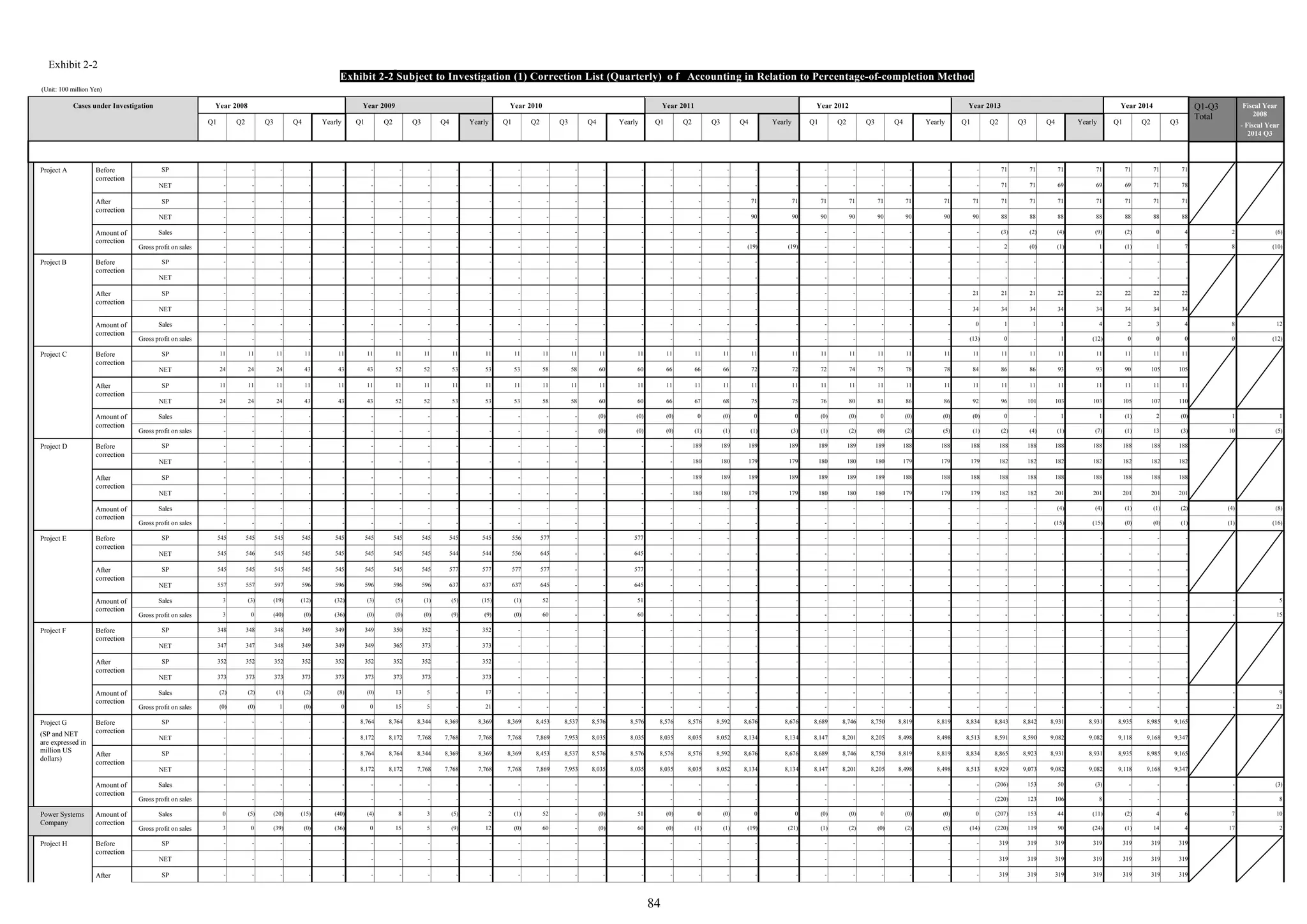 Exhibit 2-2
84
Exhibit 2-2 Subject to Investigation (1) Correction List (Quarterly) o f Accounting in Relation to Percentage-of-completion Method
(Unit: 100 million Yen)
Cases under Investigation Year 2008 Year 2009 Year 2010 Year 2011 Year 2012 Year 2013 Year 2014 Q1-Q3
Total
Fiscal Year
2008
- Fiscal Year
2014 Q3
Q1 Q2 Q3 Q4 Yearly Q1 Q2 Q3 Q4 Yearly Q1 Q2 Q3 Q4 Yearly Q1 Q2 Q3 Q4 Yearly Q1 Q2 Q3 Q4 Yearly Q1 Q2 Q3 Q4 Yearly Q1 Q2 Q3
Project A Before
correction
SP - - - - - - - - - - - - - - - - - - - - - - - - - - 71 71 71 71 71 71 71
NET - - - - - - - - - - - - - - - - - - - - - - - - - - 71 71 69 69 69 71 78
After
correction
SP - - - - - - - - - - - - - - - - - - 71 71 71 71 71 71 71 71 71 71 71 71 71 71 71
NET - - - - - - - - - - - - - - - - - - 90 90 90 90 90 90 90 90 88 88 88 88 88 88 88
Amount of
correction
Sales - - - - - - - - - - - - - - - - - - - - - - - - - - (3) (2) (4) (9) (2) 0 4 2 (6)
Gross profit on sales - - - - - - - - - - - - - - - - - - (19) (19) - - - - - - 2 (0) (1) 1 (1) 1 7 8 (10)
Project B Before
correction
SP - - - - - - - - - - - - - - - - - - - - - - - - - - - - - - - - -
NET - - - - - - - - - - - - - - - - - - - - - - - - - - - - - - - - -
After
correction
SP - - - - - - - - - - - - - - - - - - - - - - - - - 21 21 21 22 22 22 22 22
NET - - - - - - - - - - - - - - - - - - - - - - - - - 34 34 34 34 34 34 34 34
Amount of
correction
Sales - - - - - - - - - - - - - - - - - - - - - - - - - 0 1 1 1 4 2 3 4 8 12
Gross profit on sales - - - - - - - - - - - - - - - - - - - - - - - - - (13) 0 - 1 (12) 0 0 0 0 (12)
Project C Before
correction
SP 11 11 11 11 11 11 11 11 11 11 11 11 11 11 11 11 11 11 11 11 11 11 11 11 11 11 11 11 11 11 11 11 11
NET 24 24 24 43 43 43 52 52 53 53 53 58 58 60 60 66 66 66 72 72 72 74 75 78 78 84 86 86 93 93 90 105 105
After
correction
SP 11 11 11 11 11 11 11 11 11 11 11 11 11 11 11 11 11 11 11 11 11 11 11 11 11 11 11 11 11 11 11 11 11
NET 24 24 24 43 43 43 52 52 53 53 53 58 58 60 60 66 67 68 75 75 76 80 81 86 86 92 96 101 103 103 105 107 110
Amount of
correction
Sales - - - - - - - - - - - - - (0) (0) (0) 0 (0) 0 0 (0) (0) 0 (0) (0) (0) 0 - 1 1 (1) 2 (0) 1 1
Gross profit on sales - - - - - - - - - - - - - (0) (0) (0) (1) (1) (1) (3) (1) (2) (0) (2) (5) (1) (2) (4) (1) (7) (1) 13 (3) 10 (5)
Project D Before
correction
SP - - - - - - - - - - - - - - - - 189 189 189 189 189 189 189 188 188 188 188 188 188 188 188 188 188
NET - - - - - - - - - - - - - - - - 180 180 179 179 180 180 180 179 179 179 182 182 182 182 182 182 182
After
correction
SP - - - - - - - - - - - - - - - - 189 189 189 189 189 189 189 188 188 188 188 188 188 188 188 188 188
NET - - - - - - - - - - - - - - - - 180 180 179 179 180 180 180 179 179 179 182 182 201 201 201 201 201
Amount of
correction
Sales - - - - - - - - - - - - - - - - - - - - - - - - - - - - (4) (4) (1) (1) (2) (4) (8)
Gross profit on sales - - - - - - - - - - - - - - - - - - - - - - - - - - - - (15) (15) (0) (0) (1) (1) (16)
Project E Before
correction
SP 545 545 545 545 545 545 545 545 545 545 556 577 - - 577 - - - - - - - - - - - - - - - - - -
NET 545 546 545 545 545 545 545 545 544 544 556 645 - - 645 - - - - - - - - - - - - - - - - - -
After
correction
SP 545 545 545 545 545 545 545 545 577 577 577 577 - - 577 - - - - - - - - - - - - - - - - - -
NET 557 557 597 596 596 596 596 596 637 637 637 645 - - 645 - - - - - - - - - - - - - - - - - -
Amount of
correction
Sales 3 (3) (19) (12) (32) (3) (5) (1) (5) (15) (1) 52 - - 51 - - - - - - - - - - - - - - - - - - - 5
Gross profit on sales 3 0 (40) (0) (36) (0) (0) (0) (9) (9) (0) 60 - - 60 - - - - - - - - - - - - - - - - - - - 15
Project F Before
correction
SP 348 348 348 349 349 349 350 352 - 352 - - - - - - - - - - - - - - - - - - - - - - -
NET 347 347 348 349 349 349 365 373 - 373 - - - - - - - - - - - - - - - - - - - - - - -
After
correction
SP 352 352 352 352 352 352 352 352 - 352 - - - - - - - - - - - - - - - - - - - - - - -
NET 373 373 373 373 373 373 373 373 - 373 - - - - - - - - - - - - - - - - - - - - - - -
Amount of
correction
Sales (2) (2) (1) (2) (8) (0) 13 5 - 17 - - - - - - - - - - - - - - - - - - - - - - - - 9
Gross profit on sales (0) (0) 1 (0) 0 0 15 5 - 21 - - - - - - - - - - - - - - - - - - - - - - - - 21
Project G
(SP and NET
are expressed in
million US
dollars)
Before
correction
SP - - - - - 8,764 8,764 8,344 8,369 8,369 8,369 8,453 8,537 8,576 8,576 8,576 8,576 8,592 8,676 8,676 8,689 8,746 8,750 8,819 8,819 8,834 8,843 8,842 8,931 8,931 8,935 8,985 9,165
NET - - - - - 8,172 8,172 7,768 7,768 7,768 7,768 7,869 7,953 8,035 8,035 8,035 8,035 8,052 8,134 8,134 8,147 8,201 8,205 8,498 8,498 8,513 8,591 8,590 9,082 9,082 9,118 9,168 9,347
After
correction
SP - - - - - 8,764 8,764 8,344 8,369 8,369 8,369 8,453 8,537 8,576 8,576 8,576 8,576 8,592 8,676 8,676 8,689 8,746 8,750 8,819 8,819 8,834 8,865 8,923 8,931 8,931 8,935 8,985 9,165
NET - - - - - 8,172 8,172 7,768 7,768 7,768 7,768 7,869 7,953 8,035 8,035 8,035 8,035 8,052 8,134 8,134 8,147 8,201 8,205 8,498 8,498 8,513 8,929 9,073 9,082 9,082 9,118 9,168 9,347
Amount of
correction
Sales - - - - - - - - - - - - - - - - - - - - - - - - - - (206) 153 50 (3) - - - - (3)
Gross profit on sales - - - - - - - - - - - - - - - - - - - - - - - - - - (220) 123 106 8 - - - - 8
Power Systems
Company
Amount of
correction
Sales 0 (5) (20) (15) (40) (4) 8 3 (5) 2 (1) 52 - (0) 51 (0) 0 (0) 0 0 (0) (0) 0 (0) (0) 0 (207) 153 44 (11) (2) 4 6 7 10
Gross profit on sales 3 0 (39) (0) (36) 0 15 5 (9) 12 (0) 60 - (0) 60 (0) (1) (1) (19) (21) (1) (2) (0) (2) (5) (14) (220) 119 90 (24) (1) 14 4 17 2
Project H Before
correction
SP - - - - - - - - - - - - - - - - - - - - - - - - - - 319 319 319 319 319 319 319
NET - - - - - - - - - - - - - - - - - - - - - - - - - - 319 319 319 319 319 319 319
After SP - - - - - - - - - - - - - - - - - - - - - - - - - - 319 319 319 319 319 319 319
 