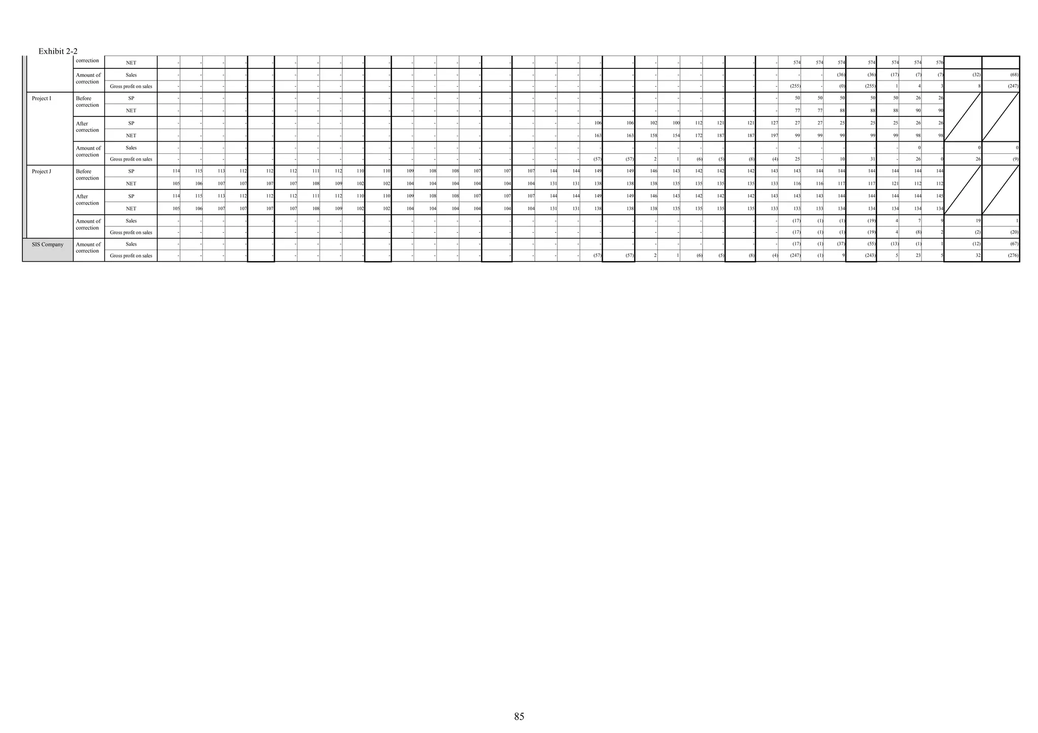 Exhibit 2-2
85
correction NET - - - - - - - - - - - - - - - - - - - - - - - - - - 574 574 574 574 574 574 576
Amount of
correction
Sales - - - - - - - - - - - - - - - - - - - - - - - - - - - - (36) (36) (17) (7) (7) (32) (68)
Gross profit on sales - - - - - - - - - - - - - - - - - - - - - - - - - - (255) - (0) (255) 1 4 3 8 (247)
Project I Before
correction
SP - - - - - - - - - - - - - - - - - - - - - - - - - - 50 50 50 50 50 26 26
NET - - - - - - - - - - - - - - - - - - - - - - - - - - 77 77 88 88 88 90 90
After
correction
SP - - - - - - - - - - - - - - - - - - 106 106 102 100 112 121 121 127 27 27 25 25 25 26 26
NET - - - - - - - - - - - - - - - - - - 163 163 158 154 172 187 187 197 99 99 99 99 99 98 98
Amount of
correction
Sales - - - - - - - - - - - - - - - - - - - - - - - - - - - - - - - 0 - 0 0
Gross profit on sales - - - - - - - - - - - - - - - - - - (57) (57) 2 1 (6) (5) (8) (4) 25 - 10 31 - 26 0 26 (9)
Project J Before
correction
SP 114 115 113 112 112 112 111 112 110 110 109 108 108 107 107 107 144 144 149 149 146 143 142 142 142 143 143 144 144 144 144 144 144
NET 105 106 107 107 107 107 108 109 102 102 104 104 104 104 104 104 131 131 138 138 138 135 135 135 135 133 116 116 117 117 121 112 112
After
correction
SP 114 115 113 112 112 112 111 112 110 110 109 108 108 107 107 107 144 144 149 149 146 143 142 142 142 143 143 143 144 144 144 144 145
NET 105 106 107 107 107 107 108 109 102 102 104 104 104 104 104 104 131 131 138 138 138 135 135 135 135 133 133 133 134 134 134 134 134
Amount of
correction
Sales - - - - - - - - - - - - - - - - - - - - - - - - - - (17) (1) (1) (19) 4 7 9 19 1
Gross profit on sales - - - - - - - - - - - - - - - - - - - - - - - - - - (17) (1) (1) (19) 4 (8) 2 (2) (20)
SIS Company Amount of
correction
Sales - - - - - - - - - - - - - - - - - - - - - - - - - - (17) (1) (37) (55) (13) (1) 1 (12) (67)
Gross profit on sales - - - - - - - - - - - - - - - - - - (57) (57) 2 1 (6) (5) (8) (4) (247) (1) 9 (243) 5 23 5 32 (276)
 