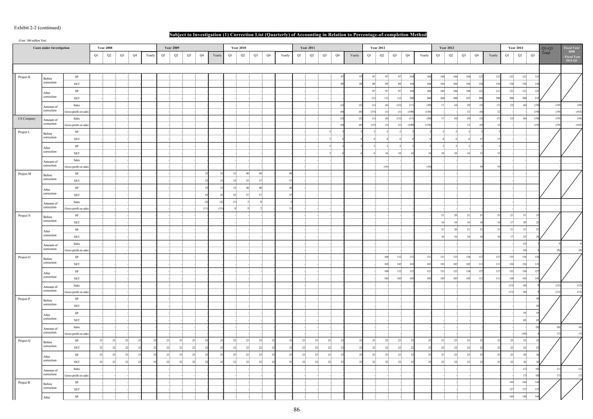 86
Exhibit 2-2 (continued)
Subject to Investigation (1) Correction List (Quarterly) of Accounting in Relation to Percentage-of-completion Method
(Unit: 100 million Yen)
Cases under Investigation Year 2008 Year 2009 Year 2010 Year 2011 Year 2012 Year 2013 Year 2014 Q1-Q3
Total
Fiscal Year
2008
- Fiscal Year
2014 Q3
Q1 Q2 Q3 Q4 Yearly Q1 Q2 Q3 Q4 Yearly Q1 Q2 Q3 Q4 Yearly Q1 Q2 Q3 Q4 Yearly Q1 Q2 Q3 Q4 Yearly Q1 Q2 Q3 Q4 Yearly Q1 Q2 Q3
Project K
Before
correction
SP - - - - - - - - - - - - - - - - - - 97 97 97 97 97 104 104 104 104 104 121 121 121 121 121
NET - - - - - - - - - - - - - - - - - - 88 88 89 89 89 104 104 104 104 104 156 156 156 156 156
After
correction
SP - - - - - - - - - - - - - - - - - - - - 97 97 97 104 104 104 104 104 121 121 121 121 121
NET - - - - - - - - - - - - - - - - - - - - 112 112 112 260 260 260 260 247 300 300 300 300 319
Amount of
correction
Sales - - - - - - - - - - - - - - - - - - (2) (2) (1) (6) (12) (11) (30) 11 (4) (9) (5) (7) (3) (6) (10) (19) (58)
Gross profit on sales - - - - - - - - - - - - - - - - - - (0) (0) (15) (1) (1) (140) (156) - - 12 (0) 12 - - (19) (19) (163)
CS Company Amount of
correction
Sales - - - - - - - - - - - - - - - - - - (2) (2) (1) (6) (12) (11) (30) 11 (4) (9) (5) (7) (3) (6) (10) (19) (58)
Gross profit on sales - - - - - - - - - - - - - - - - - - (0) (0) (15) (1) (1) (140) (156) - - 12 (0) 12 - - (19) (19) (163)
Project L Before
correction
SP - - - - - - - - - - - - - - - - - 5 5 5 5 5 5 5 5 5 5 5 5 5 - - -
NET - - - - - - - - - - - - - - - - - 5 6 6 6 6 6 6 6 6 6 6 15 15 - - -
After
correction
SP - - - - - - - - - - - - - - - - - 5 5 5 5 5 5 5 5 5 5 5 5 5 - - -
NET - - - - - - - - - - - - - - - - - 5 6 6 6 16 16 16 16 16 16 16 15 15 - - -
Amount of
correction
Sales - - - - - - - - - - - - - - - - - - - - - - - - - - - - - - - - - - -
Gross profit on sales - - - - - - - - - - - - - - - - - - - - - (10) - - (10) - - - 10 10 - - - - -
Project M Before
correction
SP - - - - - - - - 33 33 33 40 40 - 40 - - - - - - - - - - - - - - - - - -
NET - - - - - - - - 33 33 33 55 57 - 57 - - - - - - - - - - - - - - - - - -
After
correction
SP - - - - - - - - 33 33 33 40 40 - 40 - - - - - - - - - - - - - - - - - -
NET - - - - - - - - 43 43 43 57 57 - 57 - - - - - - - - - - - - - - - - - -
Amount of
correction
Sales - - - - - - - - (2) (2) (1) 2 0 - 2 - - - - - - - - - - - - - - - - - - - -
Gross profit on sales - - - - - - - - (11) (11) 0 9 2 - 11 - - - - - - - - - - - - - - - - - - - -
Project N Before
correction
SP - - - - - - - - - - - - - - - - - - - - - - - - - 21 20 21 21 21 21 21 21
NET - - - - - - - - - - - - - - - - - - - - - - - - - 16 16 16 16 16 17 20 25
After
correction
SP - - - - - - - - - - - - - - - - - - - - - - - - - 21 20 21 21 21 21 21 21
NET - - - - - - - - - - - - - - - - - - - - - - - - - 16 16 16 16 16 17 25 26
Amount of
correction
Sales - - - - - - - - - - - - - - - - - - - - - - - - - - - - - - - (2) 3 0 0
Gross profit on sales - - - - - - - - - - - - - - - - - - - - - - - - - - - - - - - (4) 4 (0) (0)
Project O
Before
correction
SP - - - - - - - - - - - - - - - - - - - - - 108 112 121 121 131 133 136 137 137 155 156 156
NET - - - - - - - - - - - - - - - - - - - - - 105 103 103 103 103 103 105 111 111 124 124 133
After
correction
SP - - - - - - - - - - - - - - - - - - - - - 108 112 121 121 131 133 136 137 137 155 156 157
NET - - - - - - - - - - - - - - - - - - - - - 105 103 103 103 103 103 105 111 111 138 143 145
Amount of
correction
Sales - - - - - - - - - - - - - - - - - - - - - - - - - - - - - - (13) (8) 9 (12) (12)
Gross profit on sales - - - - - - - - - - - - - - - - - - - - - - - - - - - - - - (13) (8) 9 (12) (12)
Project P
Before
correction
SP - - - - - - - - - - - - - - - - - - - - - - - - - - - - - - - - 59
NET - - - - - - - - - - - - - - - - - - - - - - - - - - - - - - - - 56
After
correction
SP - - - - - - - - - - - - - - - - - - - - - - - - - - - - - - - 59 59
NET - - - - - - - - - - - - - - - - - - - - - - - - - - - - - - - 69 65
Amount of
correction
Sales - - - - - - - - - - - - - - - - - - - - - - - - - - - - - - - - (0) (0) (0)
Gross profit on sales - - - - - - - - - - - - - - - - - - - - - - - - - - - - - - - (10) 4 (7) (7)
Project Q
Before
correction
SP 25 25 25 25 25 25 25 25 25 25 25 25 25 25 25 25 25 25 25 25 25 25 25 25 25 25 25 25 25 25 25 25 25
NET 22 22 22 22 22 22 22 22 22 22 22 22 22 22 22 22 22 22 22 22 22 22 22 22 22 22 22 22 22 22 22 22 22
After
correction
SP 25 25 25 25 25 25 25 25 25 25 25 25 25 25 25 25 25 25 25 25 25 25 25 25 25 25 25 25 25 25 25 30 30
NET 22 22 22 22 22 22 22 22 22 22 22 22 22 22 22 22 22 22 22 22 22 22 22 22 22 22 22 22 22 22 22 36 36
Amount of
correction
Sales - - - - - - - - - - - - - - - - - - - - - - - - - - - - - - - (1) (0) (1) (1)
Gross profit on sales - - - - - - - - - - - - - - - - - - - - - - - - - - - - - - - (7) (0) (7) (7)
Project R Before
correction
SP - - - - - - - - - - - - - - - - - - - - - - - - - - - - - - 144 144 144
NET - - - - - - - - - - - - - - - - - - - - - - - - - - - - - - 137 137 137
After SP - - - - - - - - - - - - - - - - - - - - - - - - - - - - - - 144 144 144
 