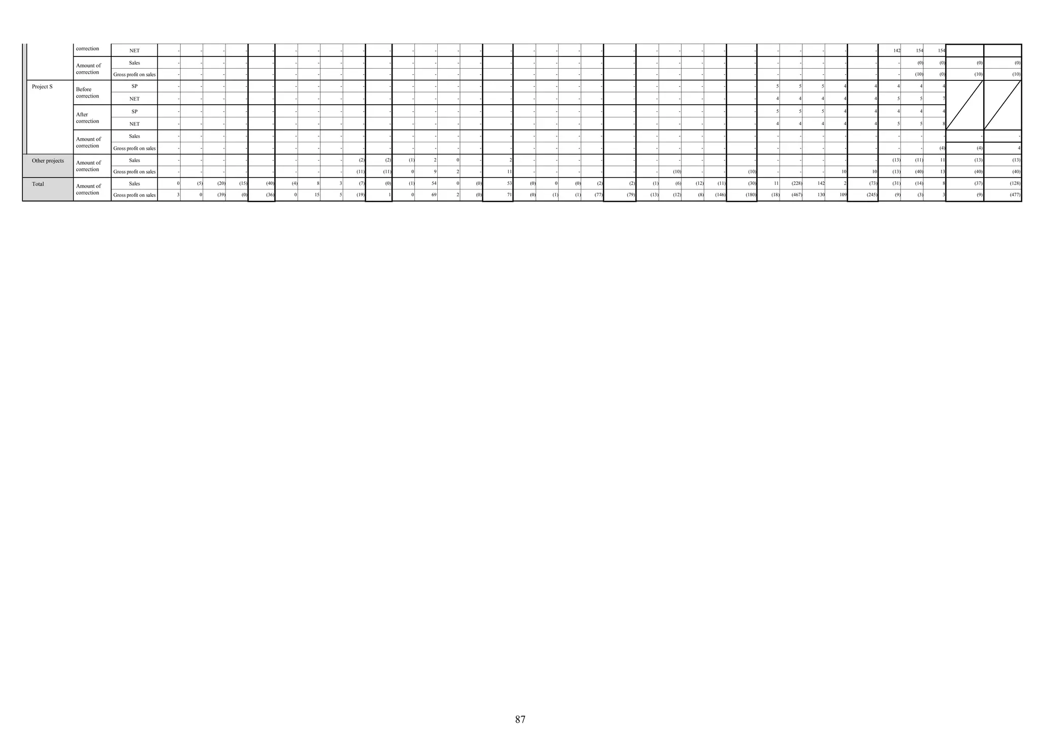 87
correction NET - - - - - - - - - - - - - - - - - - - - - - - - - - - - - - 142 154 154
Amount of
correction
Sales - - - - - - - - - - - - - - - - - - - - - - - - - - - - - - - (0) (0) (0) (0)
Gross profit on sales - - - - - - - - - - - - - - - - - - - - - - - - - - - - - - - (10) (0) (10) (10)
Project S
Before
correction
SP - - - - - - - - - - - - - - - - - - - - - - - - - 5 5 5 4 4 4 4 4
NET - - - - - - - - - - - - - - - - - - - - - - - - - 4 4 4 4 4 5 5 7
After
correction
SP - - - - - - - - - - - - - - - - - - - - - - - - - 5 5 5 4 4 4 4 4
NET - - - - - - - - - - - - - - - - - - - - - - - - - 4 4 4 4 4 5 5 8
Amount of
correction
Sales - - - - - - - - - - - - - - - - - - - - - - - - - - - - - - - - - - -
Gross profit on sales - - - - - - - - - - - - - - - - - - - - - - - - - - - - - - - - (4) (4) 4
Other projects Amount of
correction
Sales - - - - - - - - (2) (2) (1) 2 0 - 2 - - - - - - - - - - - - - - - (13) (11) 11 (13) (13)
Gross profit on sales - - - - - - - - (11) (11) 0 9 2 - 11 - - - - - - (10) - - (10) - - - 10 10 (13) (40) 13 (40) (40)
Total Amount of
correction
Sales 0 (5) (20) (15) (40) (4) 8 3 (7) (0) (1) 54 0 (0) 53 (0) 0 (0) (2) (2) (1) (6) (12) (11) (30) 11 (228) 142 2 (73) (31) (14) 8 (37) (128)
Gross profit on sales 3 0 (39) (0) (36) 0 15 5 (19) 1 0 69 2 (0) 71 (0) (1) (1) (77) (79) (13) (12) (8) (146) (180) (18) (467) 130 109 (245) (9) (3) 3 (9) (477)
 