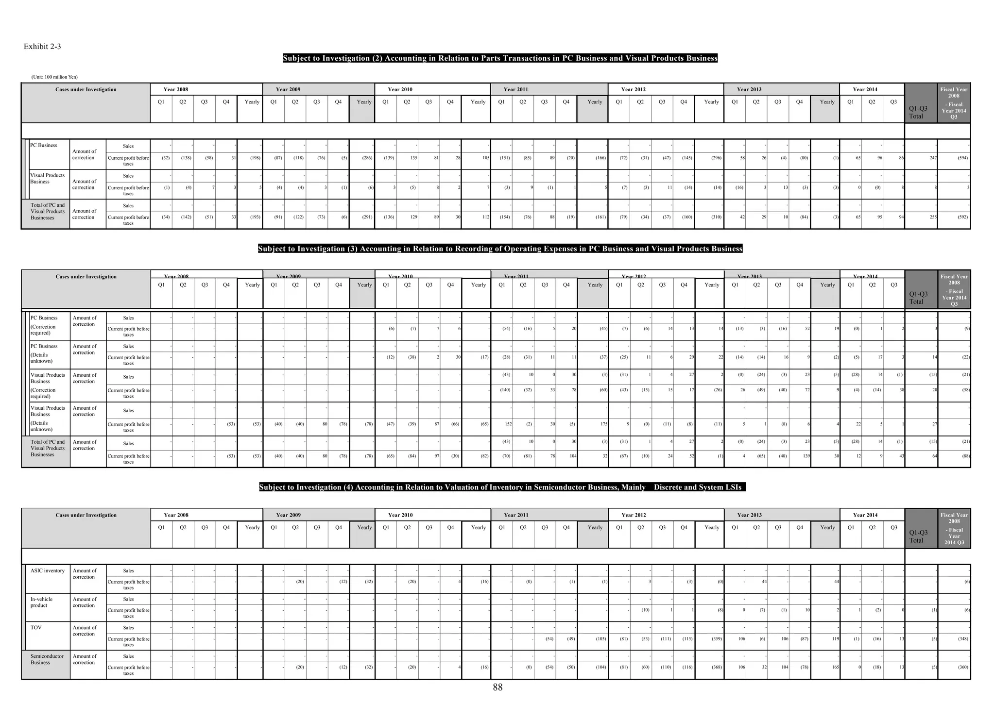 88
Exhibit 2-3
Subject to Investigation (2) Accounting in Relation to Parts Transactions in PC Business and Visual Products Business
(Unit: 100 million Yen)
Cases under Investigation Year 2008 Year 2009 Year 2010 Year 2011 Year 2012 Year 2013 Year 2014
Q1-Q3
Total
Fiscal Year
2008
- Fiscal
Year 2014
Q3
Q1 Q2 Q3 Q4 Yearly Q1 Q2 Q3 Q4 Yearly Q1 Q2 Q3 Q4 Yearly Q1 Q2 Q3 Q4 Yearly Q1 Q2 Q3 Q4 Yearly Q1 Q2 Q3 Q4 Yearly Q1 Q2 Q3
PC Business
Amount of
correction
Sales - - - - - - - - - - - - - - - - - - - - - - - - - - - - - - - - - - -
Current profit before
taxes
(32) (138) (58) 31 (198) (87) (118) (76) (5) (286) (139) 135 81 28 105 (151) (85) 89 (20) (166) (72) (31) (47) (145) (296) 58 26 (4) (80) (1) 65 96 86 247 (594)
Visual Products
Business Amount of
correction
Sales - - - - - - - - - - - - - - - - - - - - - - - - - - - - - - - - - - -
Current profit before
taxes
(1) (4) 7 3 5 (4) (4) 3 (1) (6) 3 (5) 8 2 7 (3) 9 (1) 1 5 (7) (3) 11 (14) (14) (16) 3 13 (3) (3) 0 (0) 8 8 3
Total of PC and
Visual Products
Businesses
Amount of
correction
Sales - - - - - - - - - - - - - - - - - - - - - - - - - - - - - - - - - - -
Current profit before
taxes
(34) (142) (51) 33 (193) (91) (122) (73) (6) (291) (136) 129 89 30 112 (154) (76) 88 (19) (161) (79) (34) (37) (160) (310) 42 29 10 (84) (3) 65 95 94 255 (592)
Subject to Investigation (3) Accounting in Relation to Recording of Operating Expenses in PC Business and Visual Products Business
Cases under Investigation Year 2008 Year 2009 Year 2010 Year 2011 Year 2012 Year 2013 Year 2014
Q1-Q3
Total
Fiscal Year
2008
- Fiscal
Year 2014
Q3
Q1 Q2 Q3 Q4 Yearly Q1 Q2 Q3 Q4 Yearly Q1 Q2 Q3 Q4 Yearly Q1 Q2 Q3 Q4 Yearly Q1 Q2 Q3 Q4 Yearly Q1 Q2 Q3 Q4 Yearly Q1 Q2 Q3
PC Business
(Correction
required)
Amount of
correction
Sales - - - - - - - - - - - - - - - - - - - - - - - - - - - - - - - - - - -
Current profit before
taxes
- - - - - - - - - - (6) (7) 7 6 - (54) (16) 5 20 (45) (7) (6) 14 13 14 (13) (3) (16) 52 19 (0) 1 2 3 (9)
PC Business
(Details
unknown)
Amount of
correction
Sales - - - - - - - - - - - - - - - - - - - - - - - - - - - - - - - - - - -
Current profit before
taxes
- - - - - - - - - - (12) (38) 2 30 (17) (28) (31) 11 11 (37) (25) 11 6 29 22 (14) (14) 16 9 (2) (5) 17 3 14 (22)
Visual Products
Business
(Correction
required)
Amount of
correction
Sales
- - - - - - - - - - - - - - - (43) 10 0 30 (3) (31) 1 4 27 2 (0) (24) (3) 23 (5) (28) 14 (1) (15) (21)
Current profit before
taxes
- - - - - - - - - - - - - - - (140) (32) 33 78 (60) (43) (15) 15 17 (26) 26 (49) (40) 72 9 (4) (14) 38 20 (58)
Visual Products
Business
(Details
unknown)
Amount of
correction
Sales
- - - - - - - - - - - - - - - - - - - - - - - - - - - - - - - - - - -
Current profit before
taxes
- - - (53) (53) (40) (40) 80 (78) (78) (47) (39) 87 (66) (65) 152 (2) 30 (5) 175 9 (0) (11) (8) (11) 5 1 (8) 6 4 22 5 1 27 -
Total of PC and
Visual Products
Businesses
Amount of
correction
Sales - - - - - - - - - - - - - - - (43) 10 0 30 (3) (31) 1 4 27 2 (0) (24) (3) 23 (5) (28) 14 (1) (15) (21)
Current profit before
taxes
- - - (53) (53) (40) (40) 80 (78) (78) (65) (84) 97 (30) (82) (70) (81) 78 104 32 (67) (10) 24 52 (1) 4 (65) (48) 139 30 12 9 43 64 (88)
Subject to Investigation (4) Accounting in Relation to Valuation of Inventory in Semiconductor Business, Mainly Discrete and System LSIs
Cases under Investigation Year 2008 Year 2009 Year 2010 Year 2011 Year 2012 Year 2013 Year 2014
Q1-Q3
Total
Fiscal Year
2008
- Fiscal
Year
2014 Q3
Q1 Q2 Q3 Q4 Yearly Q1 Q2 Q3 Q4 Yearly Q1 Q2 Q3 Q4 Yearly Q1 Q2 Q3 Q4 Yearly Q1 Q2 Q3 Q4 Yearly Q1 Q2 Q3 Q4 Yearly Q1 Q2 Q3
ASIC inventory Amount of
correction
Sales - - - - - - - - - - - - - - - - - - - - - - - - - - - - - - - - - - -
Current profit before
taxes
- - - - - - (20) - (12) (32) - (20) - 4 (16) - (0) - (1) (1) - 3 - (3) (0) - 44 - - 44 - - - - (6)
In-vehicle
product
Amount of
correction
Sales - - - - - - - - - - - - - - - - - - - - - - - - - - - - - - - - - - -
Current profit before
taxes
- - - - - - - - - - - - - - - - - - - - - (10) 1 1 (8) 0 (7) (1) 10 2 1 (2) 0 (1) (6)
TOV Amount of
correction
Sales - - - - - - - - - - - - - - - - - - - - - - - - - - - - - - - - - - -
Current profit before
taxes
- - - - - - - - - - - - - - - - - (54) (49) (103) (81) (53) (111) (115) (359) 106 (6) 106 (87) 119 (1) (16) 13 (5) (348)
Semiconductor
Business
Amount of
correction
Sales - - - - - - - - - - - - - - - - - - - - - - - - - - - - - - - - - - -
Current profit before
taxes
- - - - - - (20) - (12) (32) - (20) - 4 (16) - (0) (54) (50) (104) (81) (60) (110) (116) (368) 106 32 104 (78) 165 0 (18) 13 (5) (360)
 