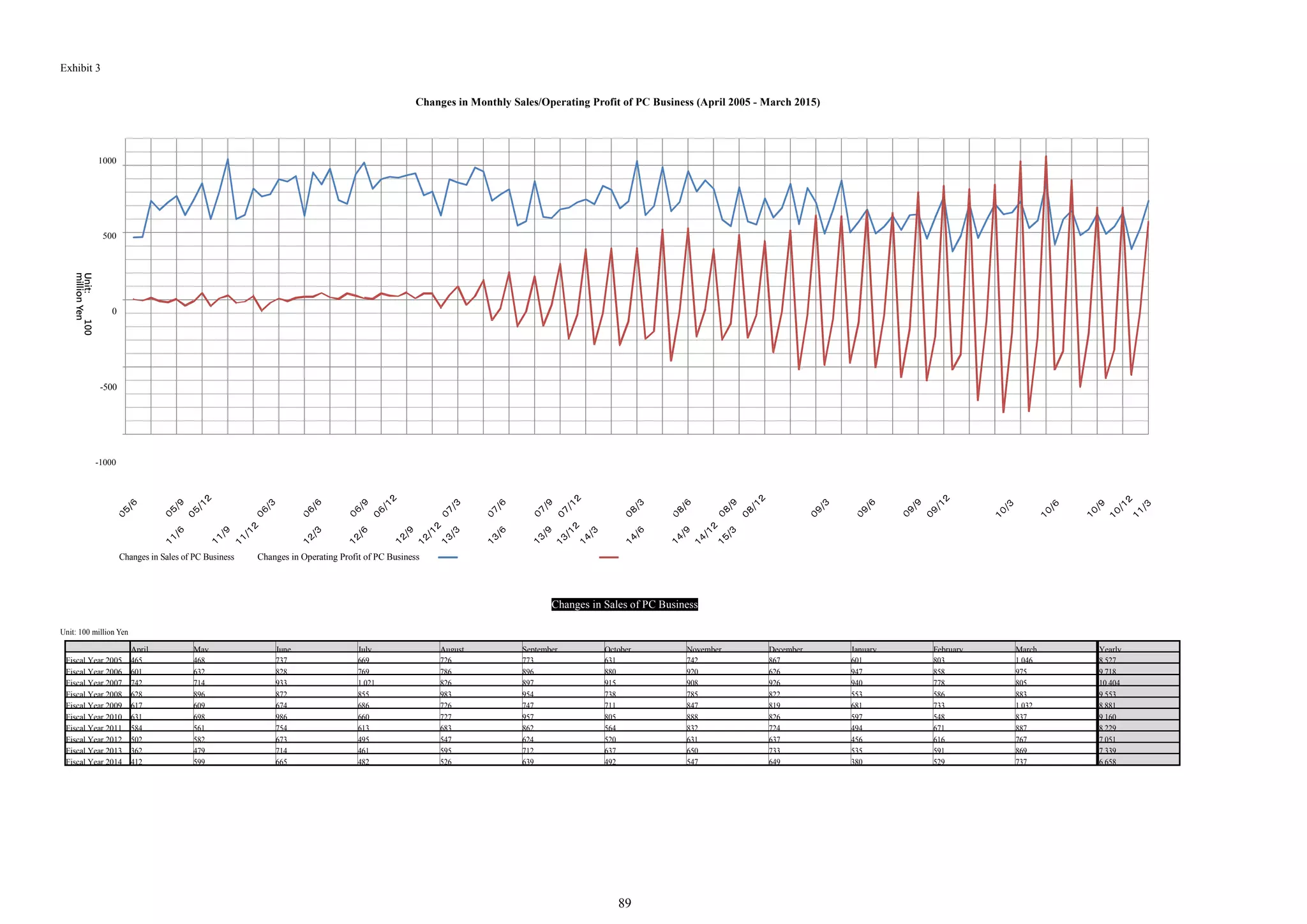 89
Exhibit 3
Changes in Monthly Sales/Operating Profit of PC Business (April 2005 - March 2015)
1000
500
0
-500
-1000
Changes in Sales of PC Business Changes in Operating Profit of PC Business
Changes in Sales of PC Business
Unit: 100 million Yen
April May June July August September October November December January February March Yearly
Fiscal Year 2005 465 468 737 669 726 773 631 742 867 601 803 1,046 8,527
Fiscal Year 2006 601 632 828 769 786 896 880 920 626 947 858 975 9,718
Fiscal Year 2007 742 714 933 1,021 826 897 915 908 926 940 778 805 10,404
Fiscal Year 2008 628 896 872 855 983 954 738 785 822 553 586 883 9,553
Fiscal Year 2009 617 609 674 686 726 747 711 847 819 681 733 1,032 8,881
Fiscal Year 2010 631 698 986 660 727 957 805 888 826 597 548 837 9,160
Fiscal Year 2011 584 561 754 613 683 862 564 832 724 494 671 887 8,229
Fiscal Year 2012 502 582 673 495 547 624 520 631 637 456 616 767 7,051
Fiscal Year 2013 362 479 714 461 595 712 637 650 733 535 591 869 7,339
Fiscal Year 2014 412 599 665 482 526 639 492 547 649 380 529 737 6,658
Unit:100
millionYen
 