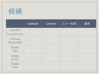 候補
Callback Listener エラー処理 備考
Scala標準

Future/Promise
RxScala

Observable
Scalaz

Task
Scalaz

ContT
Scalaz

Free

 