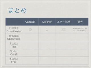 まとめ
Callback Listener エラー処理 備考
Scala標準

Future/Promise
⃝ ☓ ⃝
Scala標準なので、依存
ライブラリが増えない
RxScala

Observable
Scalaz

Task
Scalaz

ContT
Scalaz

Free

 