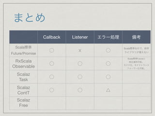まとめ
Callback Listener エラー処理 備考
Scala標準

Future/Promise
⃝ ☓ ⃝
Scala標準なので、依存
ライブラリが増えない
RxScala

Observable
⃝ ⃝ ⃝
Scala標準Futureと

相互運用可能。

モナド化、モナドトランス
フォーマー化可能。
Scalaz

Task
⃝ ⃝ ⃝
Scalaz

ContT
⃝ ⃝ △
Scalaz

Free

 