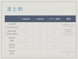 まとめ
Callback Listener エラー処理 備考
Scala標準

Future/Promise
⃝ ☓ ⃝
Scala標準なので、依存
ライブラリが増えない
RxScala

Observable
⃝ ⃝ ⃝
Scala標準Futureと

相互運用可能。

モナド化、モナドトランス
フォーマー化可能。
Scalaz

Task
⃝ ⃝ ⃝
Scalaz

ContT
⃝ ⃝ △
Scalaz

Free
 - - -
interpreterの差し替えが
簡単
 