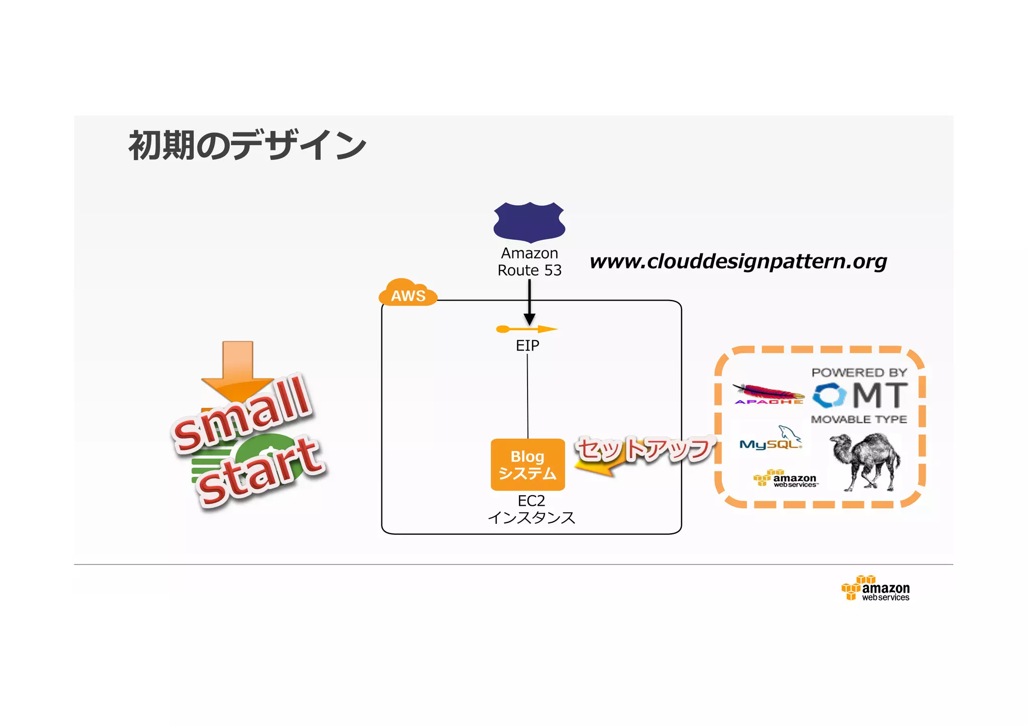 初期のデザイン
EC2
インスタンス
Blog
システム
Amazon  
Route  53 www.clouddesignpattern.org
EIP
 