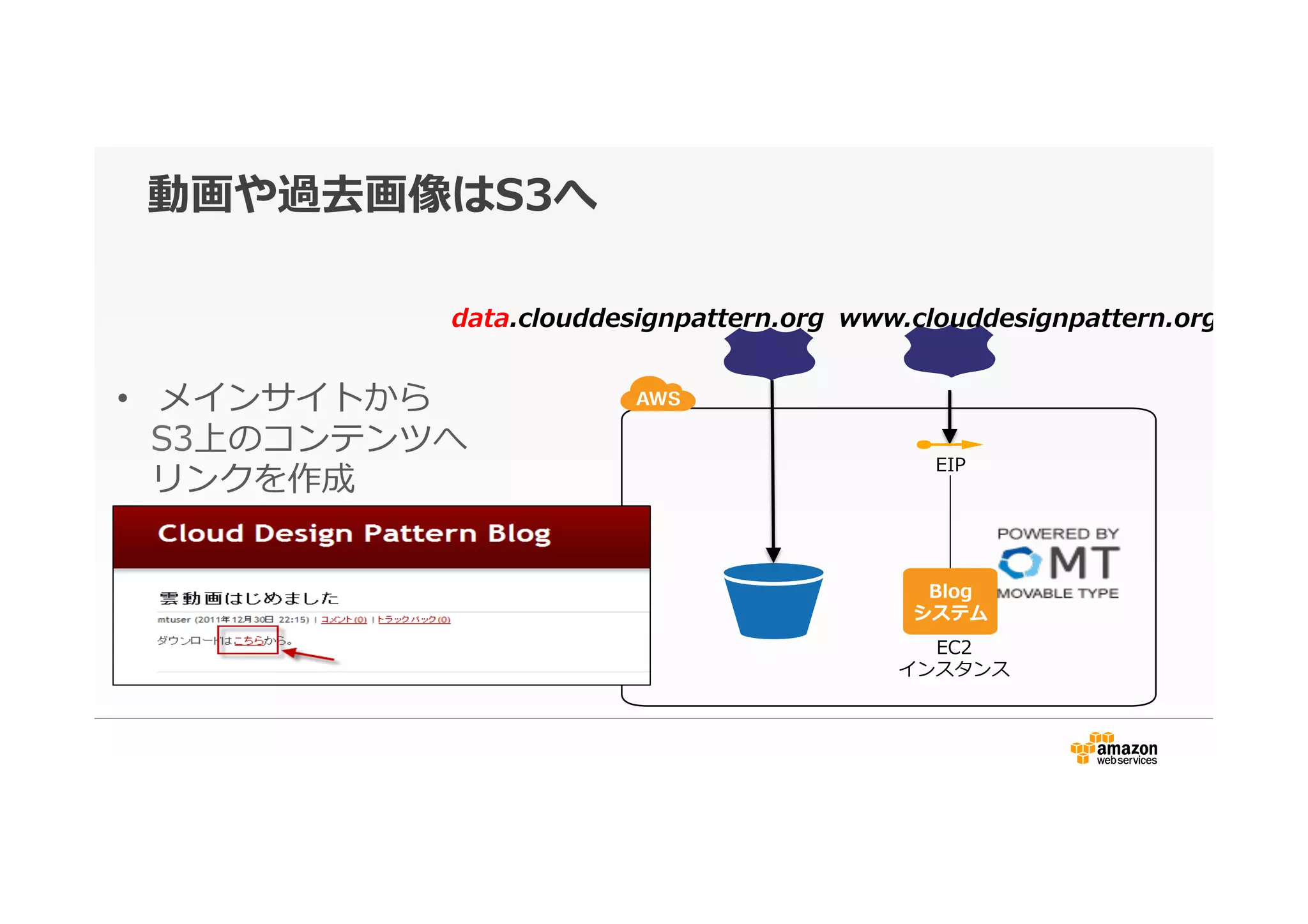 動画や過去画像はS3へ
EC2
インスタンス
Blog
システム
www.clouddesignpattern.org
EIP
data.clouddesignpattern.org
•  メインサイトから
 　S3上のコンテンツへ
 　リンクを作成
 