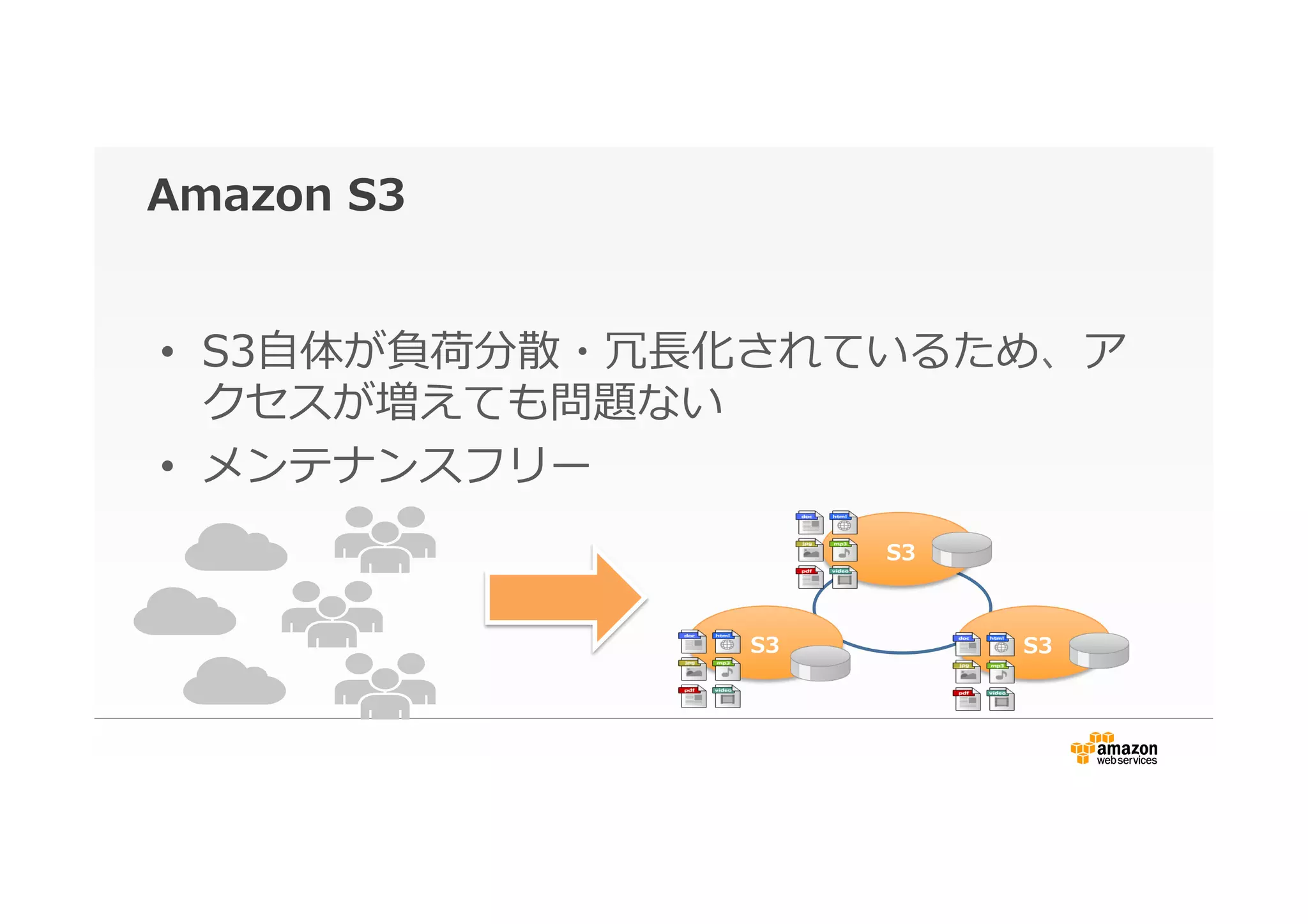 Amazon  S3
•  S3⾃自体が負荷分散・冗⻑⾧長化されているため、ア
クセスが増えても問題ない
•  メンテナンスフリー
S3
S3 S3
 
