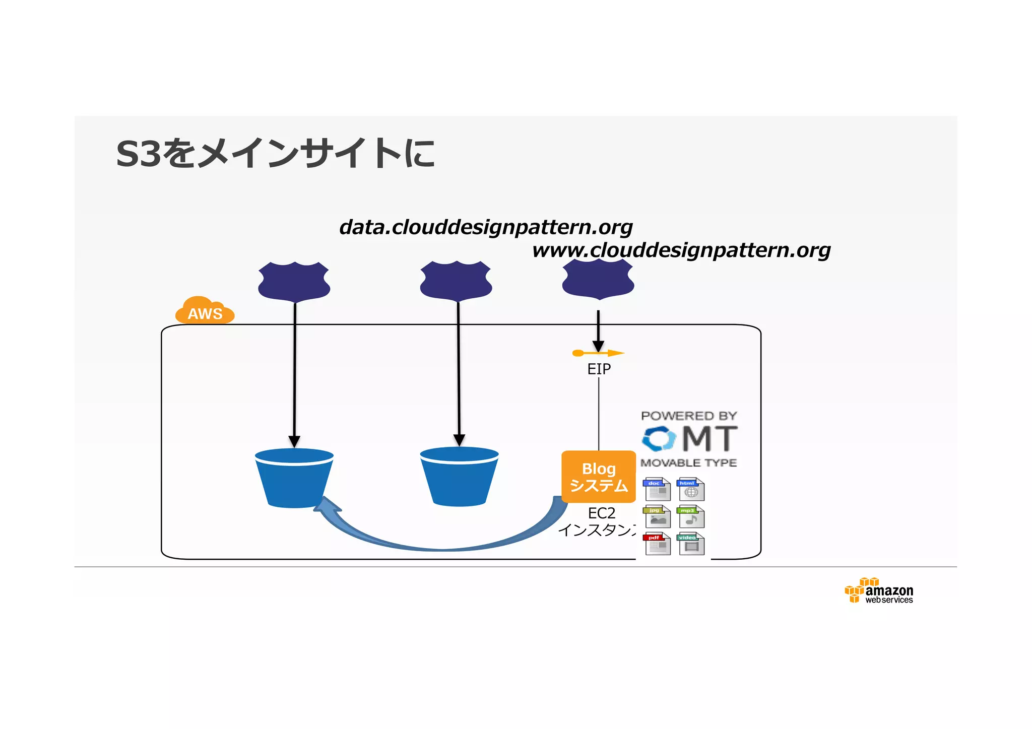 S3をメインサイトに
EC2
インスタンス
Blog
システム
EIP
data.clouddesignpattern.org
www.clouddesignpattern.org
 