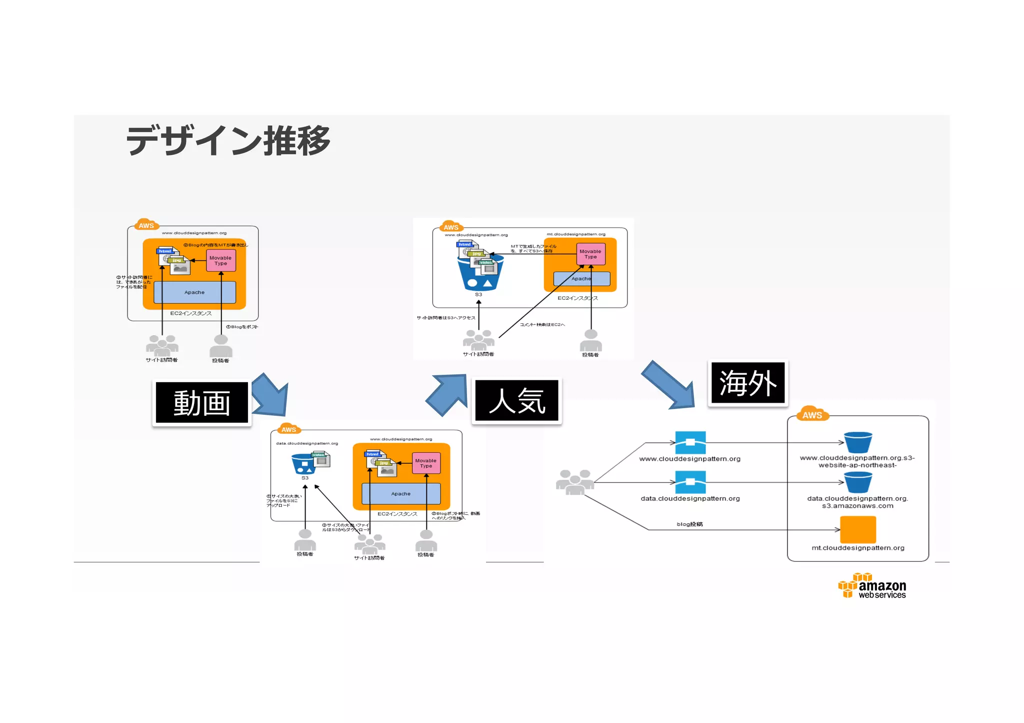 デザイン推移
動画 ⼈人気
海外
 