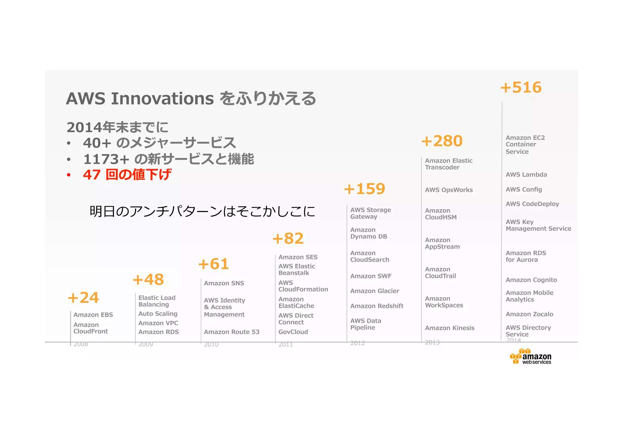AWS  Innovations  をふりかえる
2009
Amazon  RDS
Amazon  VPC
Auto  Scaling
Elastic  Load
  
Balancing
+48
2010
Amazon  SNS
AWS  Identity  
&  Access  
Management
Amazon  Route  53
+61
2011
Amazon  
ElastiCache
Amazon  SES
AWS  
CloudFormation
AWS  Direct  
Connect
AWS  Elastic  
Beanstalk
GovCloud
+82
Amazon  
CloudTrail
Amazon  
CloudHSM
Amazon  
WorkSpaces
Amazon  Kinesis
Amazon  Elastic
Transcoder
Amazon  
AppStream
AWS  OpsWorks
+280
2013
Amazon  SWF
Amazon  Redshift
Amazon  Glacier
Amazon  
Dynamo  DB
Amazon  
CloudSearch
AWS  Storage
Gateway
AWS  Data  
Pipeline
+159
2012
2014年年末までに
•  40+  のメジャーサービス  
•  1173+  の新サービスと機能
•  47  回の値下げ
2008
+24
Amazon  EBS
Amazon
CloudFront
+516
2014
Amazon  Cognito
Amazon  Zocalo
Amazon  Mobile
Analytics
AWS  Directory
Service
Amazon  RDS  
for  Aurora
AWS  CodeDeploy
AWS  Lambda
AWS  Conﬁg
AWS  Key  
Management  Service
Amazon  EC2  
Container  
Service
明⽇日のアンチパターンはそこかしこに
 