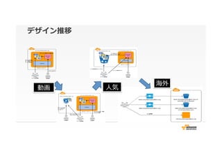 デザイン推移
動画 ⼈人気
海外
 