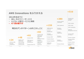 AWS  Innovations  をふりかえる
2009
Amazon  RDS
Amazon  VPC
Auto  Scaling
Elastic  Load
  
Balancing
+48
2010
Amazon  SNS
AWS  Identity  
&  Access  
Management
Amazon  Route  53
+61
2011
Amazon  
ElastiCache
Amazon  SES
AWS  
CloudFormation
AWS  Direct  
Connect
AWS  Elastic  
Beanstalk
GovCloud
+82
Amazon  
CloudTrail
Amazon  
CloudHSM
Amazon  
WorkSpaces
Amazon  Kinesis
Amazon  Elastic
Transcoder
Amazon  
AppStream
AWS  OpsWorks
+280
2013
Amazon  SWF
Amazon  Redshift
Amazon  Glacier
Amazon  
Dynamo  DB
Amazon  
CloudSearch
AWS  Storage
Gateway
AWS  Data  
Pipeline
+159
2012
2014年年末までに
•  40+  のメジャーサービス  
•  1173+  の新サービスと機能
•  47  回の値下げ
2008
+24
Amazon  EBS
Amazon
CloudFront
+516
2014
Amazon  Cognito
Amazon  Zocalo
Amazon  Mobile
Analytics
AWS  Directory
Service
Amazon  RDS  
for  Aurora
AWS  CodeDeploy
AWS  Lambda
AWS  Conﬁg
AWS  Key  
Management  Service
Amazon  EC2  
Container  
Service
明⽇日のアンチパターンはそこかしこに
 