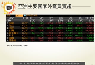 警語：本文提及之經濟走勢預測不必然代表基金之績效，基金投資風險請參閱基金公開說明書
Copyright	
  ©	
  2014	
  Ezfunds	
  Securi:es	
  Investment	
  Consul:ng	
  Enterprise	
  Ltd.
警語：本文提及之經濟走勢預測不必然代表基金之績效，基金投資風險請參閱基金公開說明書
亞洲主要國家外資買賣超
資料來源：Bloomberg 單位：百萬美元
 