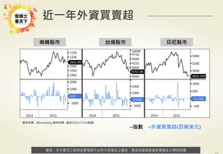警語：本文提及之經濟走勢預測不必然代表基金之績效，基金投資風險請參閱基金公開說明書
Copyright	
  ©	
  2014	
  Ezfunds	
  Securi:es	
  Investment	
  Consul:ng	
  Enterprise	
  Ltd.
警語：本文提及之經濟走勢預測不必然代表基金之績效，基金投資風險請參閱基金公開說明書
南韓股市 台灣股市 印尼股市
近一年外資買賣超
–指數 –外資買賣超(百萬美元)
資料來源：Bloomberg 資料時間 : 截至2015/7/24(每週)
 