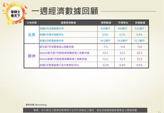 警語：本文提及之經濟走勢預測不必然代表基金之績效，基金投資風險請參閱基金公開說明書
Copyright	
  ©	
  2014	
  Ezfunds	
  Securi:es	
  Investment	
  Consul:ng	
  Enterprise	
  Ltd.
警語：本文提及之經濟走勢預測不必然代表基金之績效，基金投資風險請參閱基金公開說明書
一週經濟數據回顧
公佈時間 重要經濟數據 實際數據 市場預估 前期數據
北美
美國6月成屋銷售年率 549萬戶 540萬戶 532萬戶
美國6月領先指數月比 0.6% 0.3% 0.8%
美國6月新屋銷售年率 48.2萬戶 54.8萬戶 51.7萬戶
歐洲
歐元區7月消費者信心指數初值 -7.1 -5.8 -5.6
Markit歐元區7月製造業採購經理人指數初值 52.2 52.5 52.5
Markit德國7月製造業採購經理人指數初值 51.5 51.9 51.9
英國6月零售銷售不含汽車燃料月比 -0.2% 0.4% 0.4%
資料來源: Bloomberg
 