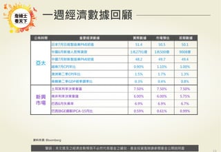 警語：本文提及之經濟走勢預測不必然代表基金之績效，基金投資風險請參閱基金公開說明書
Copyright	
  ©	
  2014	
  Ezfunds	
  Securi:es	
  Investment	
  Consul:ng	
  Enterprise	
  Ltd.
警語：本文提及之經濟走勢預測不必然代表基金之績效，基金投資風險請參閱基金公開說明書
一週經濟數據回顧
公佈時間 重要經濟數據 實際數據 市場預估 前期數據
亞太 
日本7月日經製造業PMI初值 51.4 50.5 50.1
中國6月新增人民幣貸款 1兆2791億 1兆500億 9008億
中國7月財新製造業PMI初值 48.2 49.7 49.4
越南7月CPI年比 0.90% 1.10% 1.00%
澳洲第二季CPI年比 1.5% 1.7% 1.3%
南韓第二季GDP經季調季比 0.3% 0.4% 0.8%
新興
市場
土耳其利率決策會議 7.50% 7.50% 7.50%
南非利率決策會議 6.00% 6.00% 5.75%
巴西6月失業率 6.9% 6.9% 6.7%
巴西IBGE通膨IPCA-15月比 0.59% 0.61% 0.99%
資料來源: Bloomberg
 