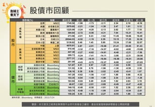 警語：本文提及之經濟走勢預測不必然代表基金之績效，基金投資風險請參閱基金公開說明書
Copyright	
  ©	
  2014	
  Ezfunds	
  Securi:es	
  Investment	
  Consul:ng	
  Enterprise	
  Ltd.
警語：本文提及之經濟走勢預測不必然代表基金之績效，基金投資風險請參閱基金公開說明書
漲跌幅(%) 指數 週五收盤 近一週 近一月 近三月 近半年 年初至今 近一年
股
市
成
熟
市
場
世界 MSCI 1745.50 -1.98 -1.73 -3.11 2.34 2.10 -0.16
美國 史坦普五百 2079.65 -2.21 -1.04 -1.39 2.47 1.01 5.12
美國小型 羅素兩千 1225.99 -3.24 -4.20 -2.13 2.62 1.77 7.10
歐洲 道瓊歐洲六百 394.64 -2.72 -0.56 -4.31 7.04 15.21 15.41
歐洲小型 道瓊兩百 273.96 -2.01 0.23 -1.62 11.45 18.66 18.49
日本 日經225 20544.53 -0.52 -1.19 2.39 15.15 17.25 32.36
日本小型 東證二部 5139.82 0.49 1.45 5.89 15.24 17.00 32.07
新
興
市
場
中國 上證 4070.91 2.87 -2.91 -10.08 21.41 25.85 91.43
全球新興市場 MSCI 910.40 -3.32 -7.16 -14.57 -8.02 -4.80 -15.60
新興亞洲 MSCI 447.38 -2.27 -6.82 -14.61 -6.48 -2.21 -7.56
新興歐洲 MSCI 289.73 -5.24 -7.41 -14.11 -3.90 -2.31 -30.90
新興拉美 MSCI 2277.31 -7.00 -10.51 -16.94 -16.59 -16.51 -35.86
歐非中東 MSCI 261.09 -4.43 -5.75 -12.27 -6.09 -3.57 -21.63
債
市
高評
等債
美國政府債 Bloomberg 121.87 0.51 0.97 -1.20 -1.44 0.59 3.33
歐洲投資級公司債 Bloomberg 131.55 0.39 0.76 -1.96 -1.30 -0.59 2.30
美元投資級公司債 Bloomberg 136.16 0.38 0.56 -3.02 -2.45 -0.41 1.07
高收
益債
全球高收債 Bloomberg 147.29 -0.62 -1.56 -1.47 1.88 0.66 -4.32
美國高收債 Bloomberg 153.35 -0.94 -1.59 -1.99 2.34 2.34 -1.38
歐洲高收債 Bloomberg 163.04 -0.04 0.49 -0.28 1.62 2.63 3.10
美國可轉債 巴克萊ETF 46.67 -1.62 -2.91 -3.69 -0.49 -0.47 -4.82
新興
市場債
美元新興債 Bloomberg 144.15 -0.48 -0.50 -1.91 1.52 2.36 -0.01
當地貨幣新興債 Bloomberg 123.74 -0.48 -1.16 -1.99 -2.64 -0.54 -2.81
美元亞洲主權債 Bloomberg 150.24 0.44 0.60 -2.27 -0.55 1.86 5.48
股債市回顧
資料來源：Bloomberg 時間截至：2015/7/24
 