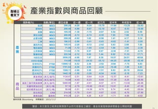 警語：本文提及之經濟走勢預測不必然代表基金之績效，基金投資風險請參閱基金公開說明書
Copyright	
  ©	
  2014	
  Ezfunds	
  Securi:es	
  Investment	
  Consul:ng	
  Enterprise	
  Ltd.
警語：本文提及之經濟走勢預測不必然代表基金之績效，基金投資風險請參閱基金公開說明書
產業指數與商品回顧
漲跌幅(%) 指數(單位) 週五收盤 近一週 近一月 近三月 近半年 年初至今 近一年
產
業
能源 MSCI 206.29 -4.26 -9.24 -15.79 -11.64 -13.25 -32.83
原物料 MSCI 208.48 -4.86 -8.67 -12.10 -6.47 -6.53 -18.88
金融 MSCI 105.35 -1.38 -1.15 -0.87 5.54 2.52 0.59
彈性消費 MSCI 200.89 -0.72 -0.74 -0.55 7.95 7.88 11.19
必要消費 MSCI 208.26 -0.92 1.62 -0.06 1.41 4.17 5.14
工業 MSCI 196.51 -2.66 -3.41 -5.63 -0.82 -1.41 -3.95
資訊科技 MSCI 145.51 -2.20 -0.12 -2.62 5.83 2.99 7.55
電訊服務 MSCI 71.06 -1.72 -1.65 -2.54 1.66 3.95 -2.38
公用事業 MSCI 113.82 -1.70 0.07 0.07 -9.50 -7.51 -6.70
醫療保健 MSCI 222.54 -2.12 0.02 1.44 6.92 11.33 17.71
NBI生技 3956.25 -4.96 1.47 8.36 16.01 24.51 48.64
AMEX金蟲 114.89 -10.63 -24.53 -35.12 -44.25 -29.96 -52.48
全球REITs FTSE 13999.12 -0.52 2.36 -3.92 -9.60 -1.75 6.83
美國REITs FTSE 1701.63 -0.58 2.95 -4.24 -10.48 -1.99 6.83
歐洲REITs FTSE 1506.11 -2.66 3.56 -1.51 6.83 20.18 28.64
亞太REITs FTSE 1442.18 -1.50 -3.20 -8.54 -9.56 -5.18 -7.23
商
品
黃金現貨 (美元/盎司) 1134.47 -2.51 -5.64 -5.29 -12.57 -4.41 -13.61
銀現貨 (美元/盎司) 14.89 -4.43 -8.23 -6.84 -17.29 -5.25 -28.86
倫敦三個月期貨銅價 (美元/盎司) 5480.00 -1.97 -4.61 -9.57 -4.11 -13.02 -22.46
布蘭特原油合約 (美元/桶) 57.10 -2.78 -10.60 -10.01 13.81 -0.40 -47.08
紐約輕原油合約 (美元/桶) 50.89 -3.51 -14.59 -9.70 9.74 -4.43 -50.64
綜合商品 CRB 214.54 -1.70 -3.41 -3.67 -2.02 -6.70 -27.86
農業指數 羅傑斯 918.29 -2.21 4.20 4.37 -1.71 -4.80 -9.92
資料來源: Bloomberg 時間截至：2015/7/17
 