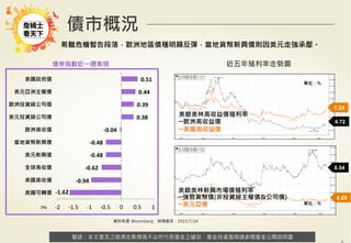 警語：本文提及之經濟走勢預測不必然代表基金之績效，基金投資風險請參閱基金公開說明書
Copyright	
  ©	
  2014	
  Ezfunds	
  Securi:es	
  Investment	
  Consul:ng	
  Enterprise	
  Ltd.
警語：本文提及之經濟走勢預測不必然代表基金之績效，基金投資風險請參閱基金公開說明書
債券指數近一週表現
資料來源: Bloomberg 時間截至：2015/7/24
債市概況
(%)
美銀美林高收益債殖利率
─歐洲高收益債
─美國高收益債
4.05
美銀美林新興市場債殖利率
─強勢貨幣債(非投資級主權債&公司債)
─美元亞債
4.72
7.24
單位：%
單位：%
近五年殖利率走勢圖
8.54
希臘危機暫告段落，歐洲地區債種明顯反彈，當地貨幣新興債則因美元走強承壓。
-­‐1.62	
  
-­‐0.94	
  
-­‐0.62	
  
-­‐0.48	
  
-­‐0.48	
  
-­‐0.04	
  
0.38	
  
0.39	
  
0.44	
  
0.51	
  
-­‐2	
   -­‐1.5	
   -­‐1	
   -­‐0.5	
   0	
   0.5	
   1	
  
美國可轉債
美國高收債
全球高收債
美元新興債
當地貨幣新興債
歐洲高收債
美元投資級公司債
歐洲投資級公司債
美元亞洲主權債
美國政府債
 