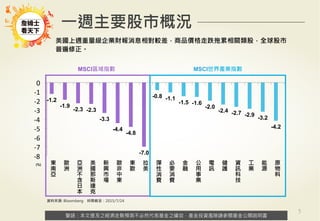 警語：本文提及之經濟走勢預測不必然代表基金之績效，基金投資風險請參閱基金公開說明書
Copyright	
  ©	
  2014	
  Ezfunds	
  Securi:es	
  Investment	
  Consul:ng	
  Enterprise	
  Ltd.
警語：本文提及之經濟走勢預測不必然代表基金之績效，基金投資風險請參閱基金公開說明書
-1.2
-1.9
-2.3 -2.3
-3.3
-4.4
-4.8
-7.0
-0.8 -1.1
-1.5 -1.6
-2.0
-2.4 -2.7 -2.9
-3.2
-4.2
-­‐8	
  
-­‐7	
  
-­‐6	
  
-­‐5	
  
-­‐4	
  
-­‐3	
  
-­‐2	
  
-­‐1	
  
0	
  
東
南
亞
歐
洲
亞
洲
不
含
日
本
美
國
那
斯
達
克
新
興
市
場
歐
非
中
東
東
歐
拉
美
彈
性
消
費
必
要
消
費
金
融
公
用
事
業
電
訊
健
護
資
訊
科
技
工
業
能
源
原
物
料
5
資料來源: Bloomberg 時間截至：2015/7/24
美國上週重量級企業財報消息相對較差，商品價格走跌拖累相關類股，全球股市
普遍修正。
一週主要股市概況
MSCI區域指數 MSCI世界產業指數
(%)
 
