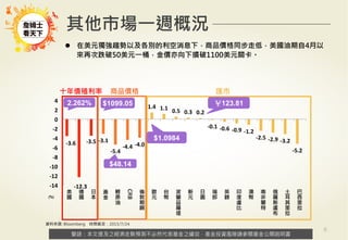 警語：本文提及之經濟走勢預測不必然代表基金之績效，基金投資風險請參閱基金公開說明書
Copyright	
  ©	
  2014	
  Ezfunds	
  Securi:es	
  Investment	
  Consul:ng	
  Enterprise	
  Ltd.
警語：本文提及之經濟走勢預測不必然代表基金之績效，基金投資風險請參閱基金公開說明書
6
l  在美元獨強趨勢以及各別的利空消息下，商品價格同步走低，美國油期自4月以
來再次跌破50美元一桶，金價亦向下摜破1100美元關卡。
其他市場一週概況
-­‐3.6	
  
-­‐12.3	
  
-­‐3.5	
  -­‐3.1	
  
-­‐5.4	
  
-­‐4.4	
  -­‐4.0	
  
1.4	
   1.1	
   0.5	
   0.3	
   0.2	
  
-­‐0.1	
  -­‐0.6	
  -­‐0.9	
  -­‐1.2	
  
-­‐2.5	
  -­‐2.9	
  -­‐3.2	
  
-­‐5.2	
  
-­‐14	
  
-­‐12	
  
-­‐10	
  
-­‐8	
  
-­‐6	
  
-­‐4	
  
-­‐2	
  
0	
  
2	
  
4	
  
美
國
德
國
日
本
黃
金
輕
原
油
CRB
倫
敦
期
銅
歐
元
台
幣
波
蘭
茲
羅
堤
新
元
日
圓
瑞
郎
英
鎊
印
度
盧
比
澳
幣
南
非
蘭
特
俄
羅
斯
盧
布
土
耳
其
里
拉
巴
西
里
拉
(%)
	
  
資料來源: Bloomberg 時間截至：2015/7/24
十年債殖利率 商品價格 匯市
￥123.81$1099.05	
 2.262%	
 
$1.0984	
 
$48.14	
 
 